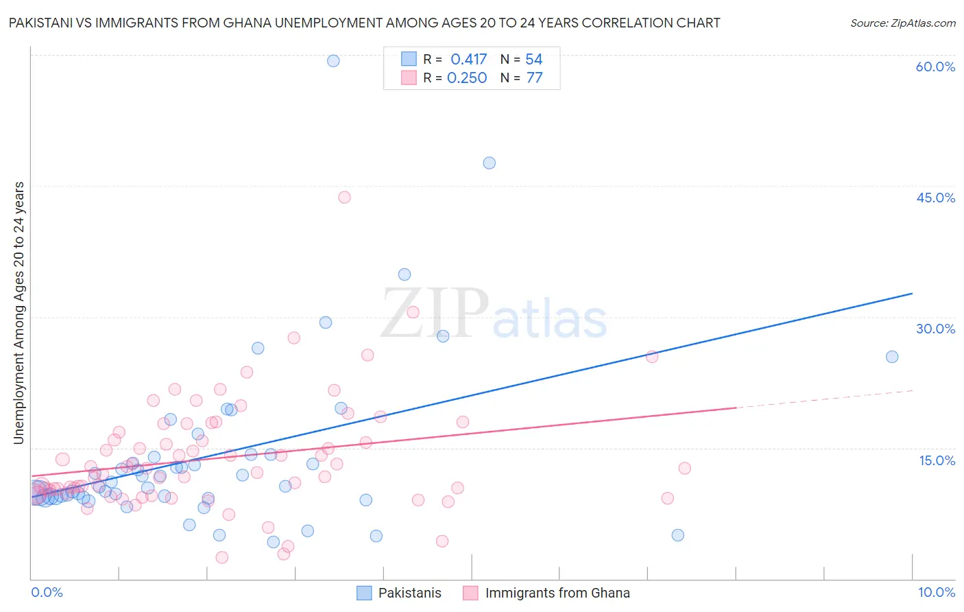 Pakistani vs Immigrants from Ghana Unemployment Among Ages 20 to 24 years