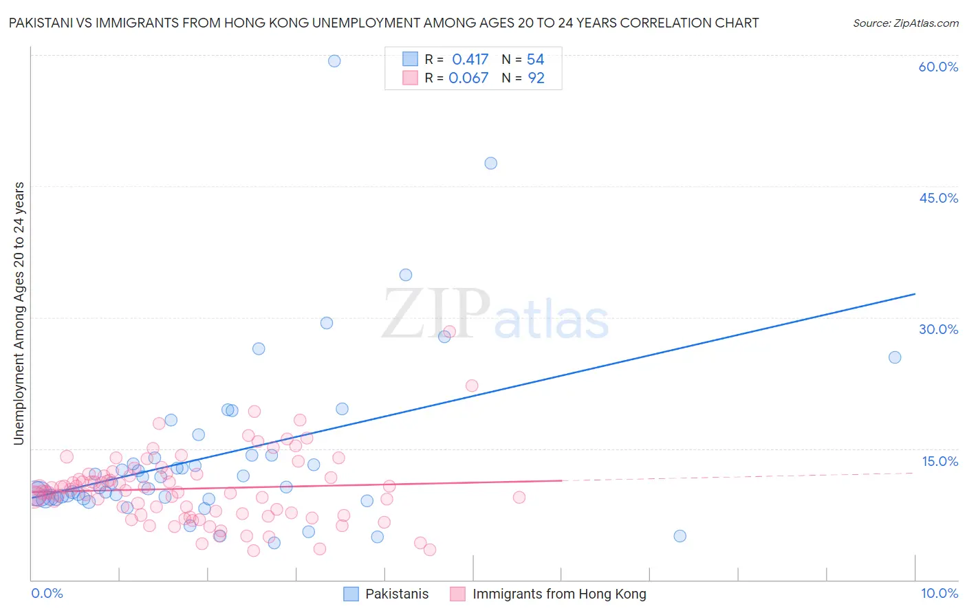 Pakistani vs Immigrants from Hong Kong Unemployment Among Ages 20 to 24 years