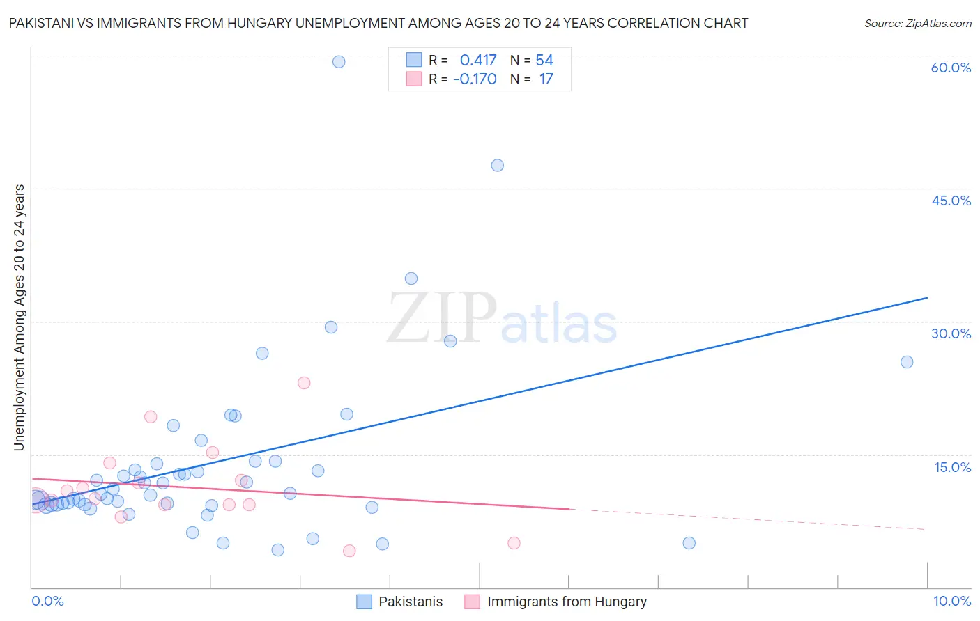 Pakistani vs Immigrants from Hungary Unemployment Among Ages 20 to 24 years