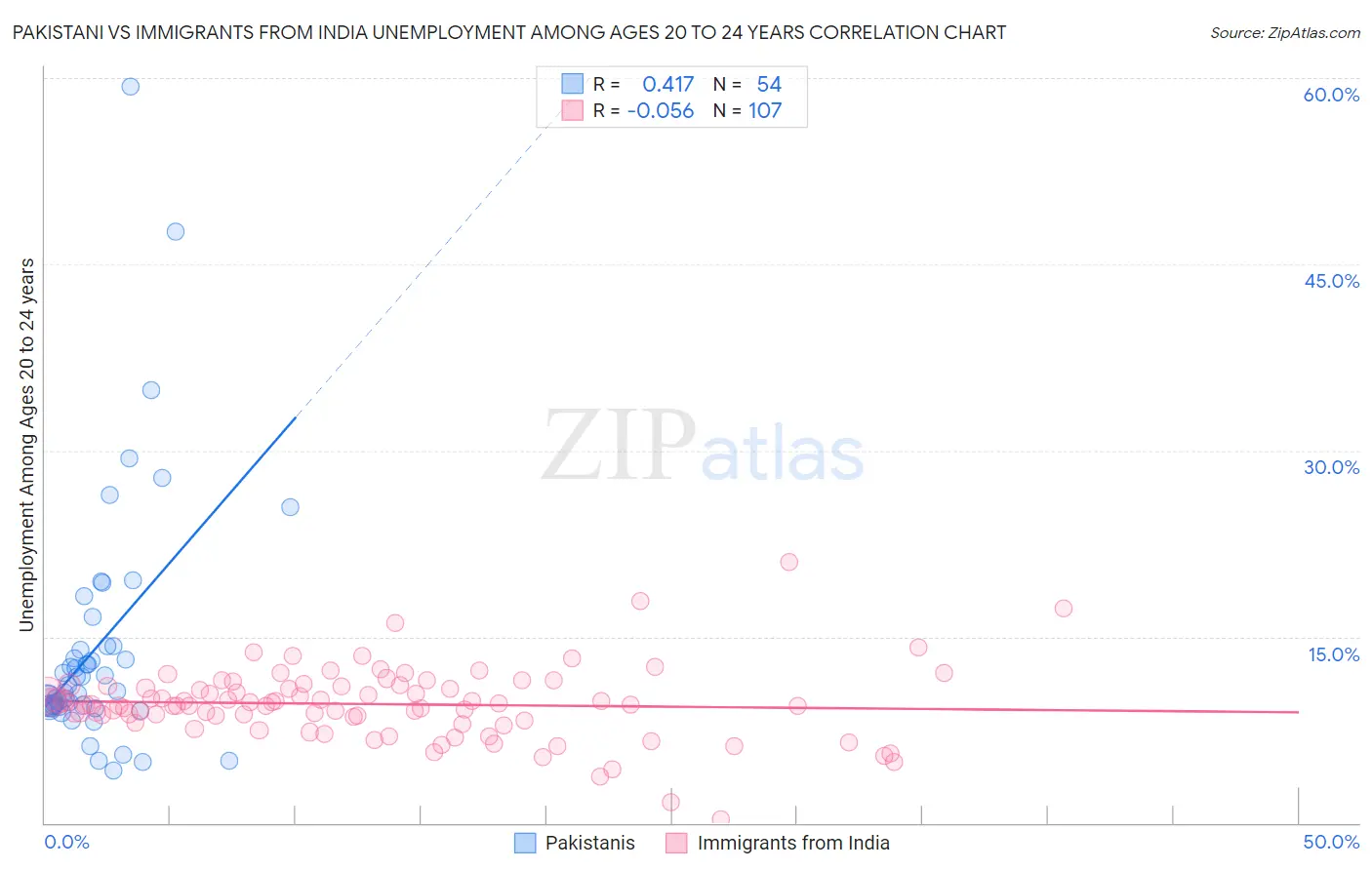 Pakistani vs Immigrants from India Unemployment Among Ages 20 to 24 years