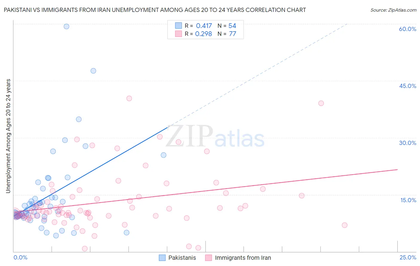 Pakistani vs Immigrants from Iran Unemployment Among Ages 20 to 24 years