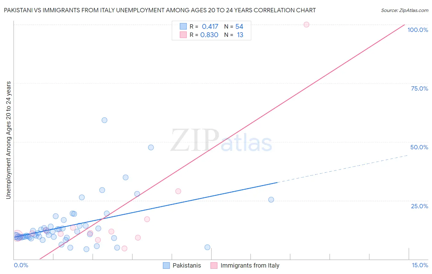 Pakistani vs Immigrants from Italy Unemployment Among Ages 20 to 24 years