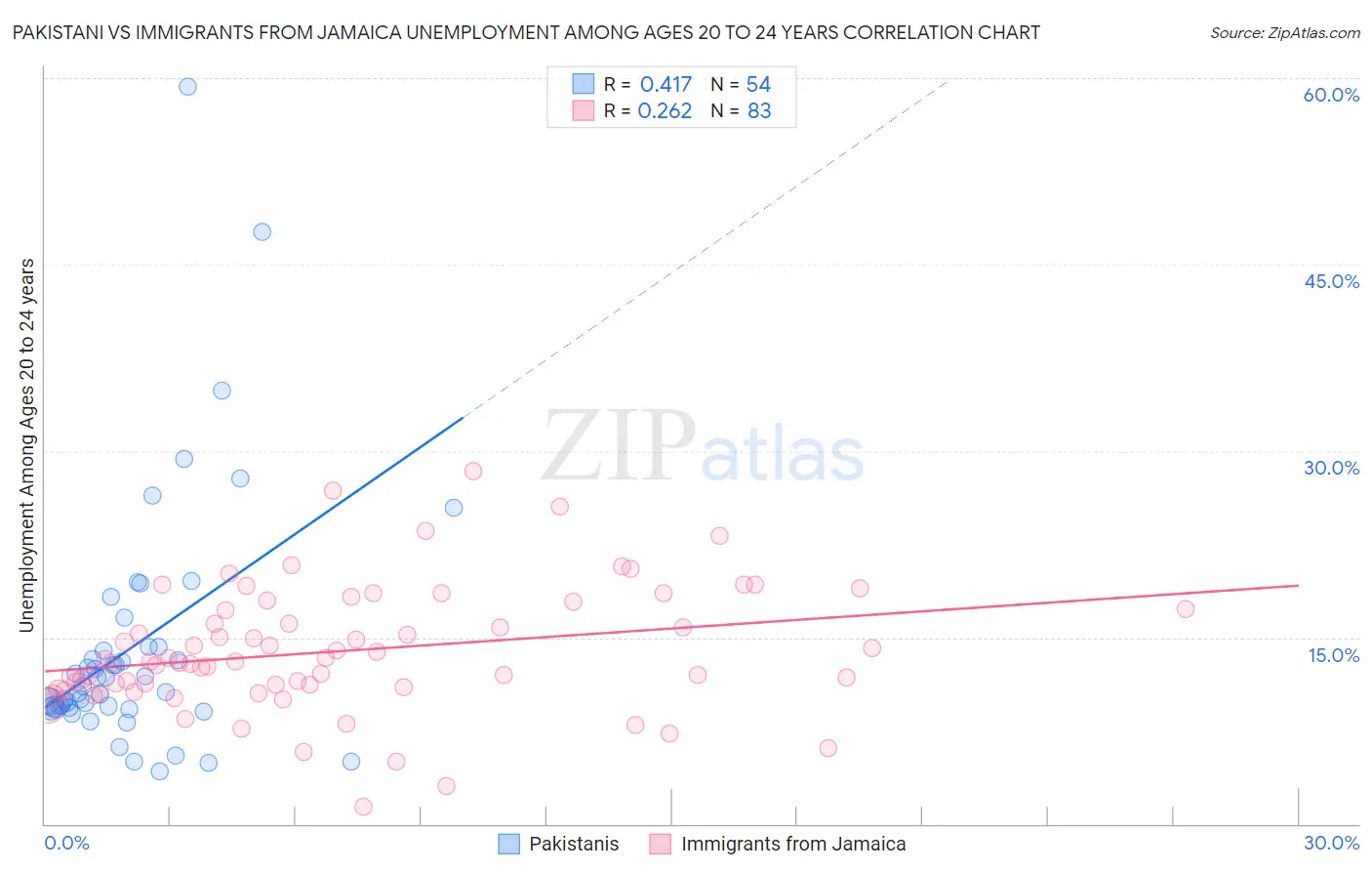 Pakistani vs Immigrants from Jamaica Unemployment Among Ages 20 to 24 years