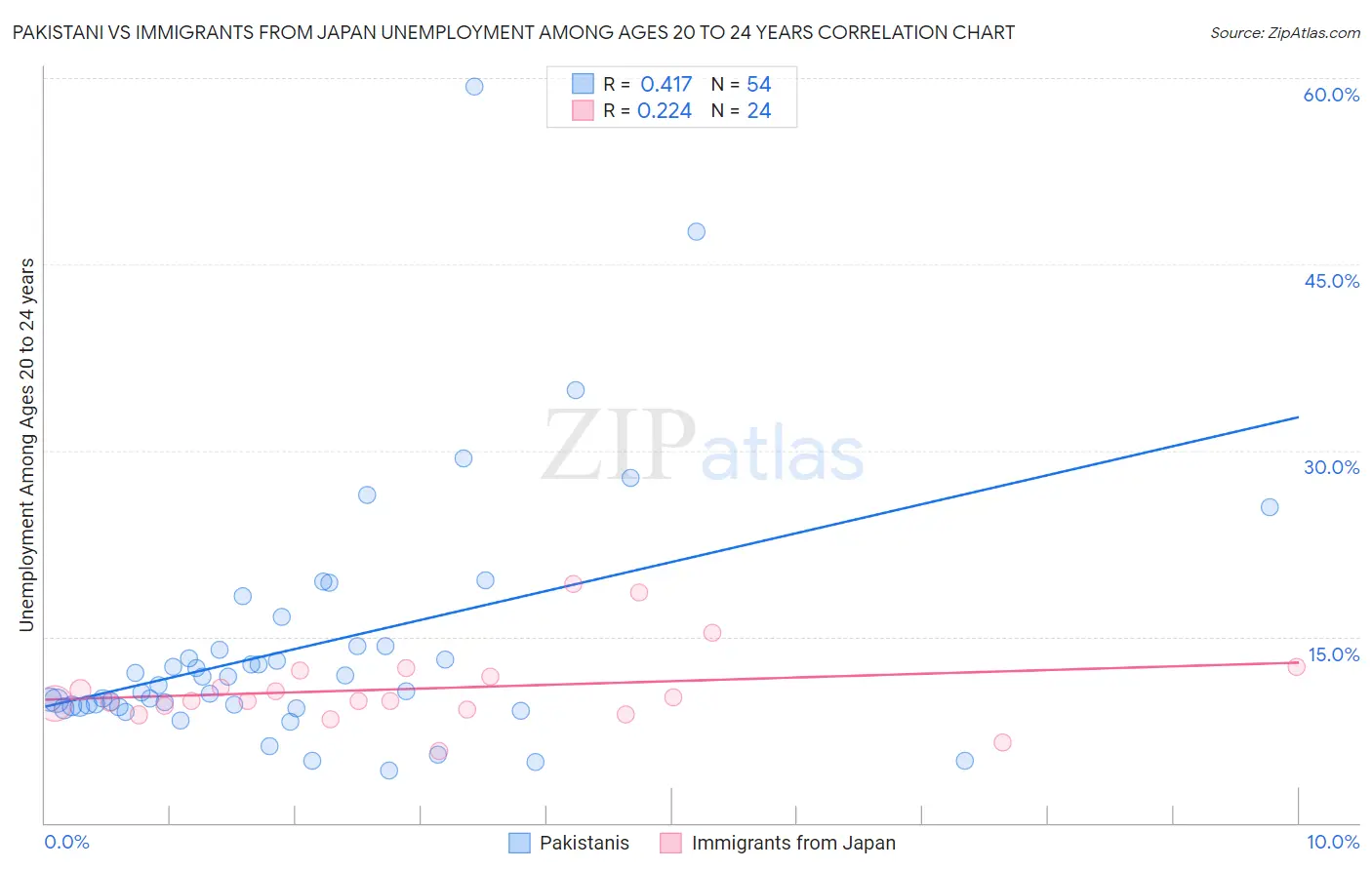 Pakistani vs Immigrants from Japan Unemployment Among Ages 20 to 24 years