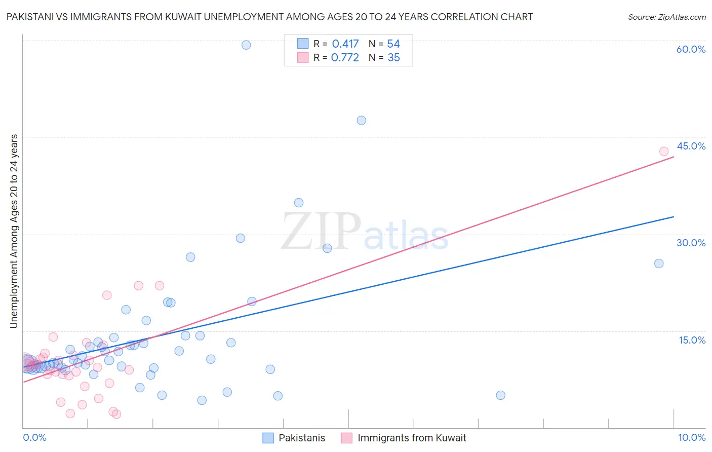 Pakistani vs Immigrants from Kuwait Unemployment Among Ages 20 to 24 years