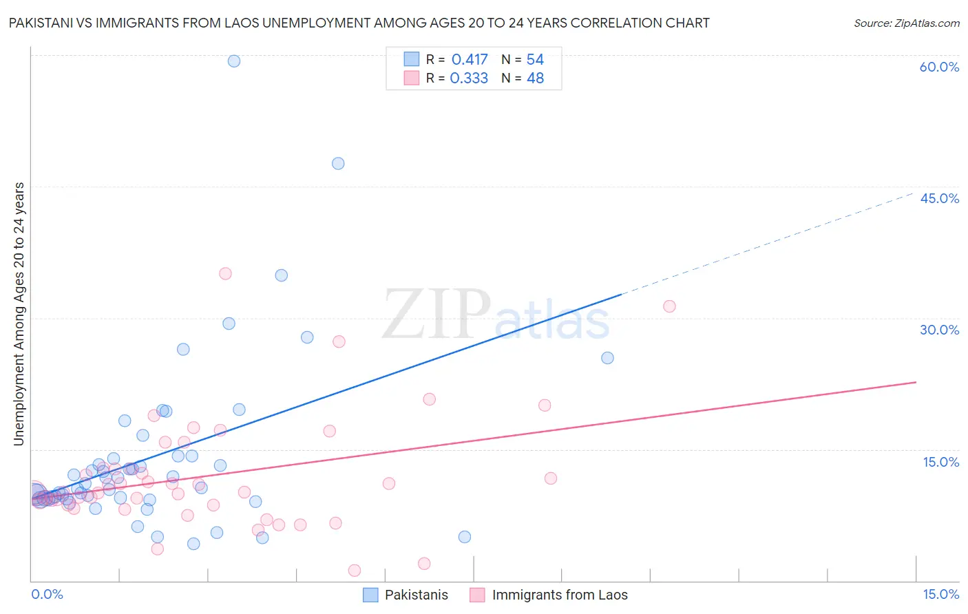 Pakistani vs Immigrants from Laos Unemployment Among Ages 20 to 24 years