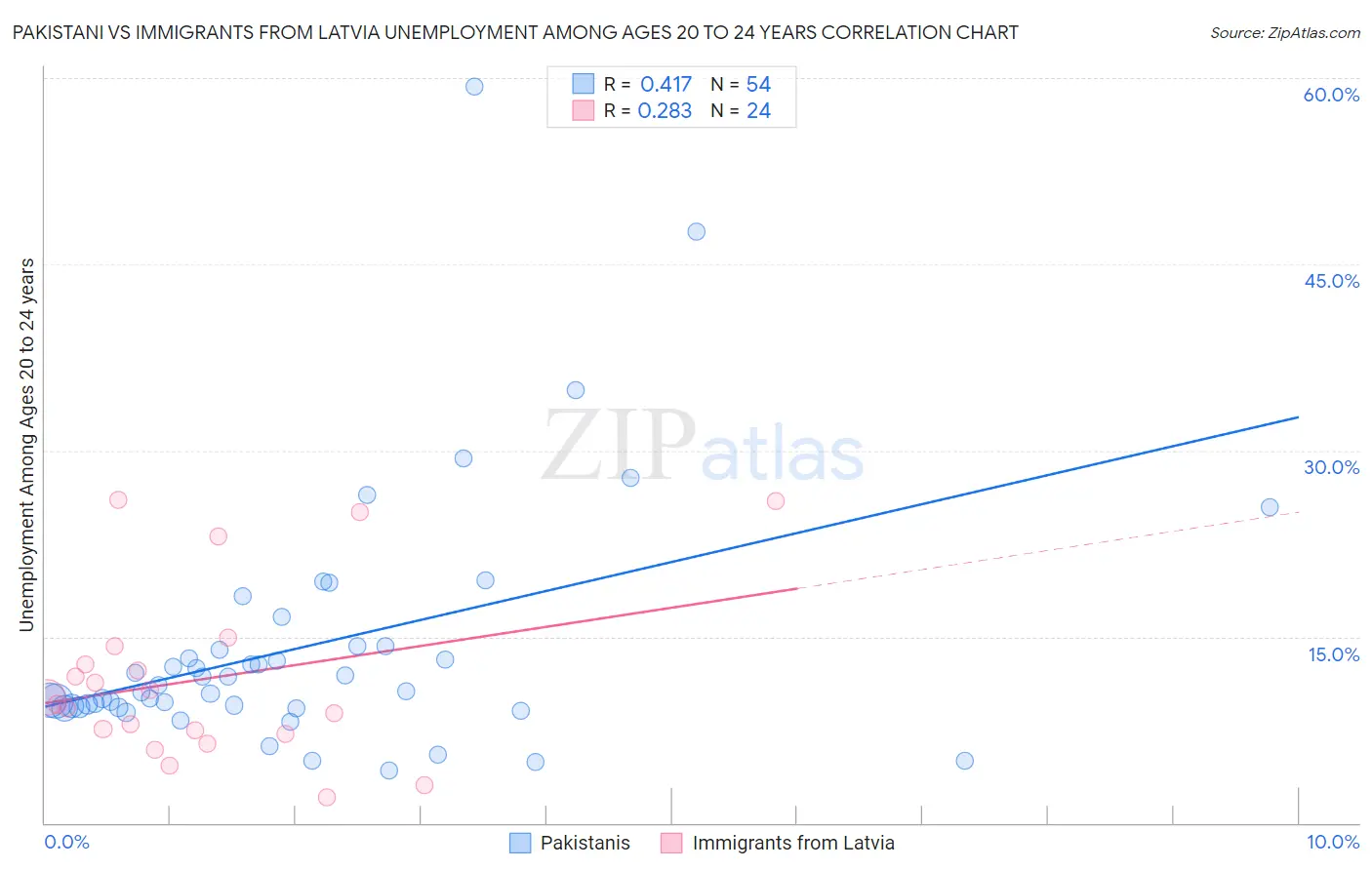 Pakistani vs Immigrants from Latvia Unemployment Among Ages 20 to 24 years