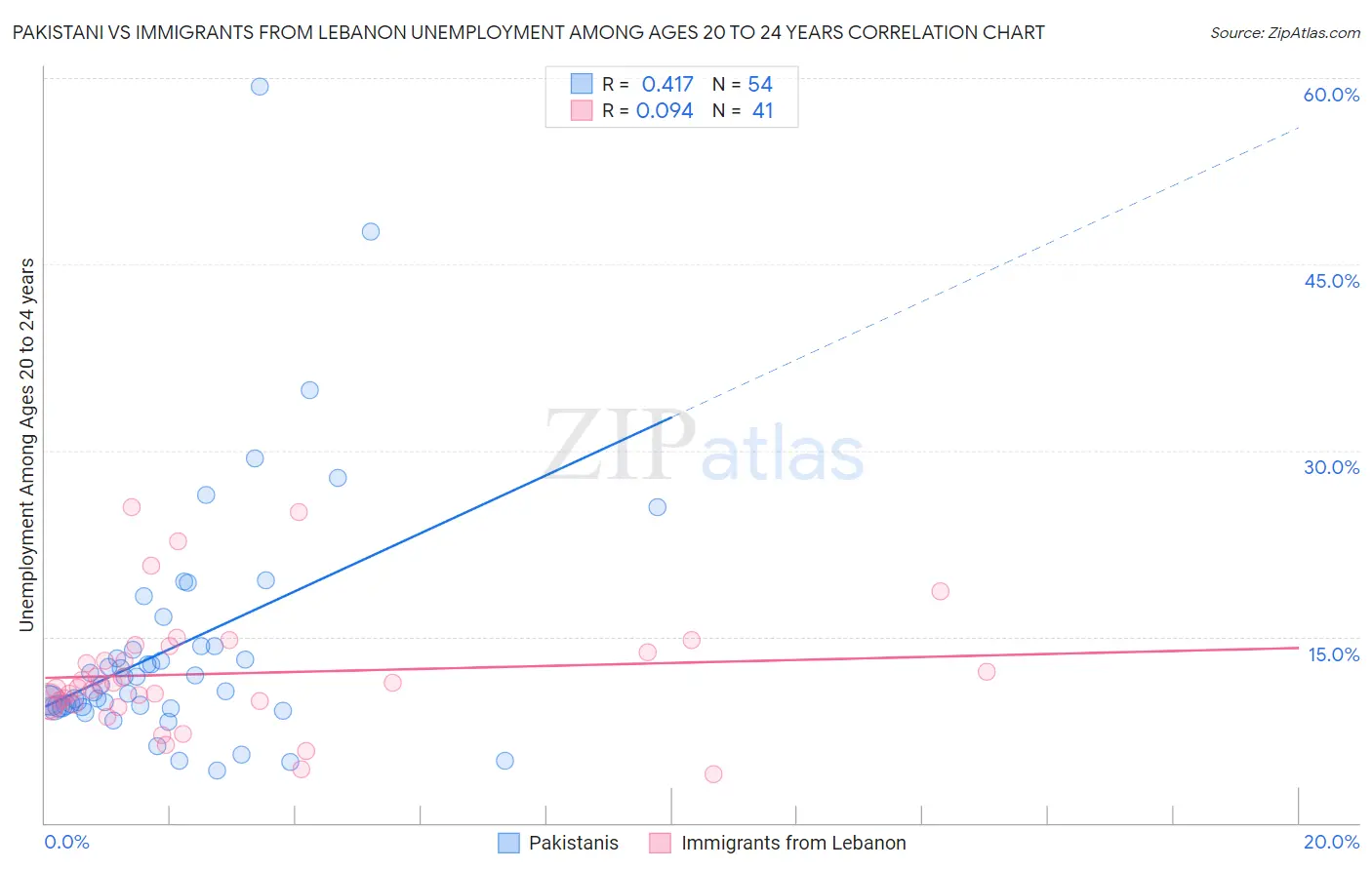 Pakistani vs Immigrants from Lebanon Unemployment Among Ages 20 to 24 years