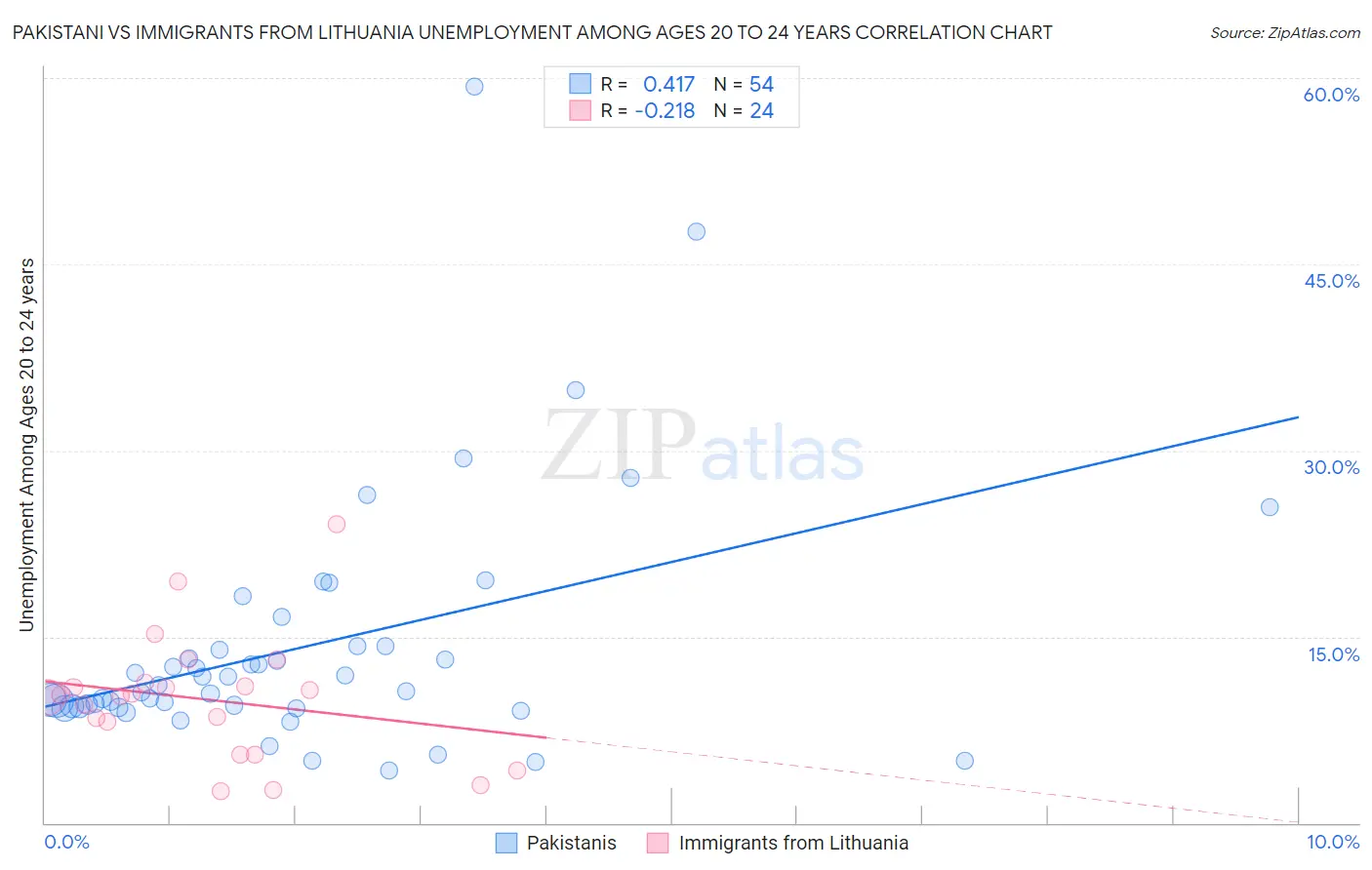 Pakistani vs Immigrants from Lithuania Unemployment Among Ages 20 to 24 years