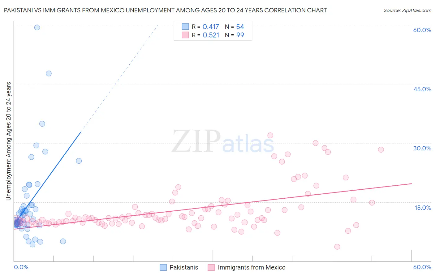 Pakistani vs Immigrants from Mexico Unemployment Among Ages 20 to 24 years