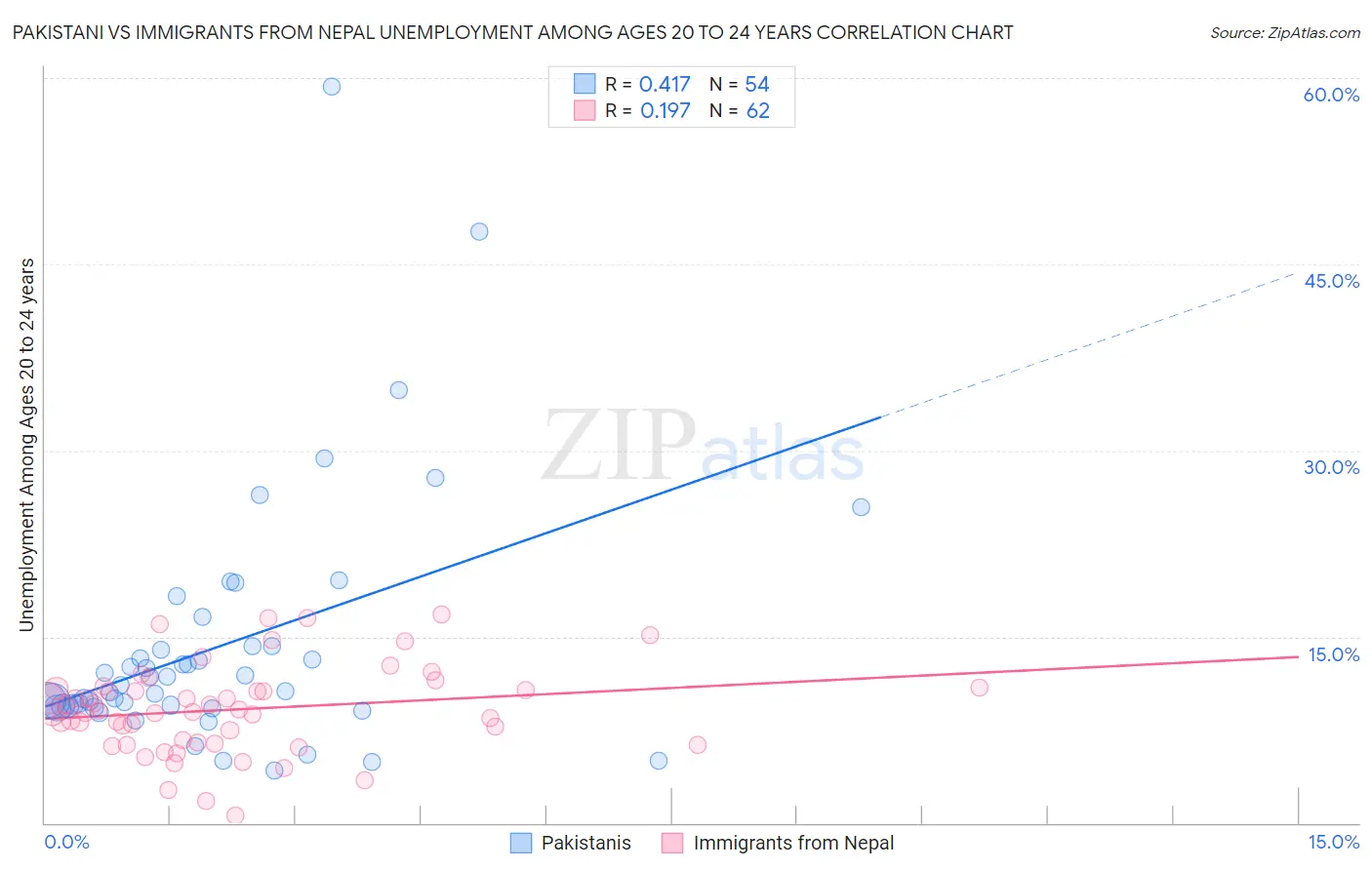 Pakistani vs Immigrants from Nepal Unemployment Among Ages 20 to 24 years