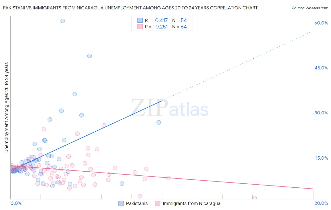 Pakistani vs Immigrants from Nicaragua Unemployment Among Ages 20 to 24 years