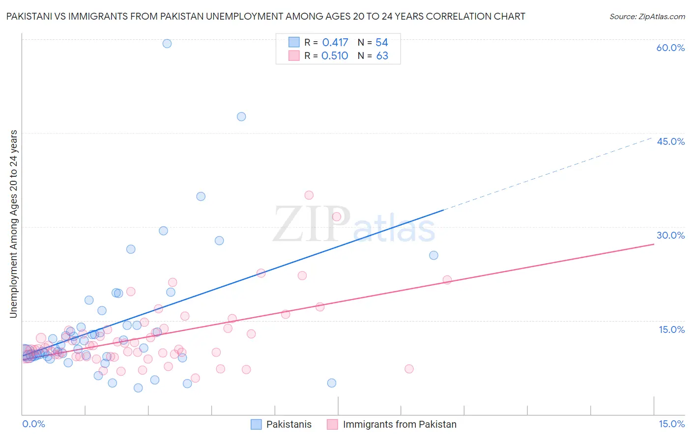 Pakistani vs Immigrants from Pakistan Unemployment Among Ages 20 to 24 years