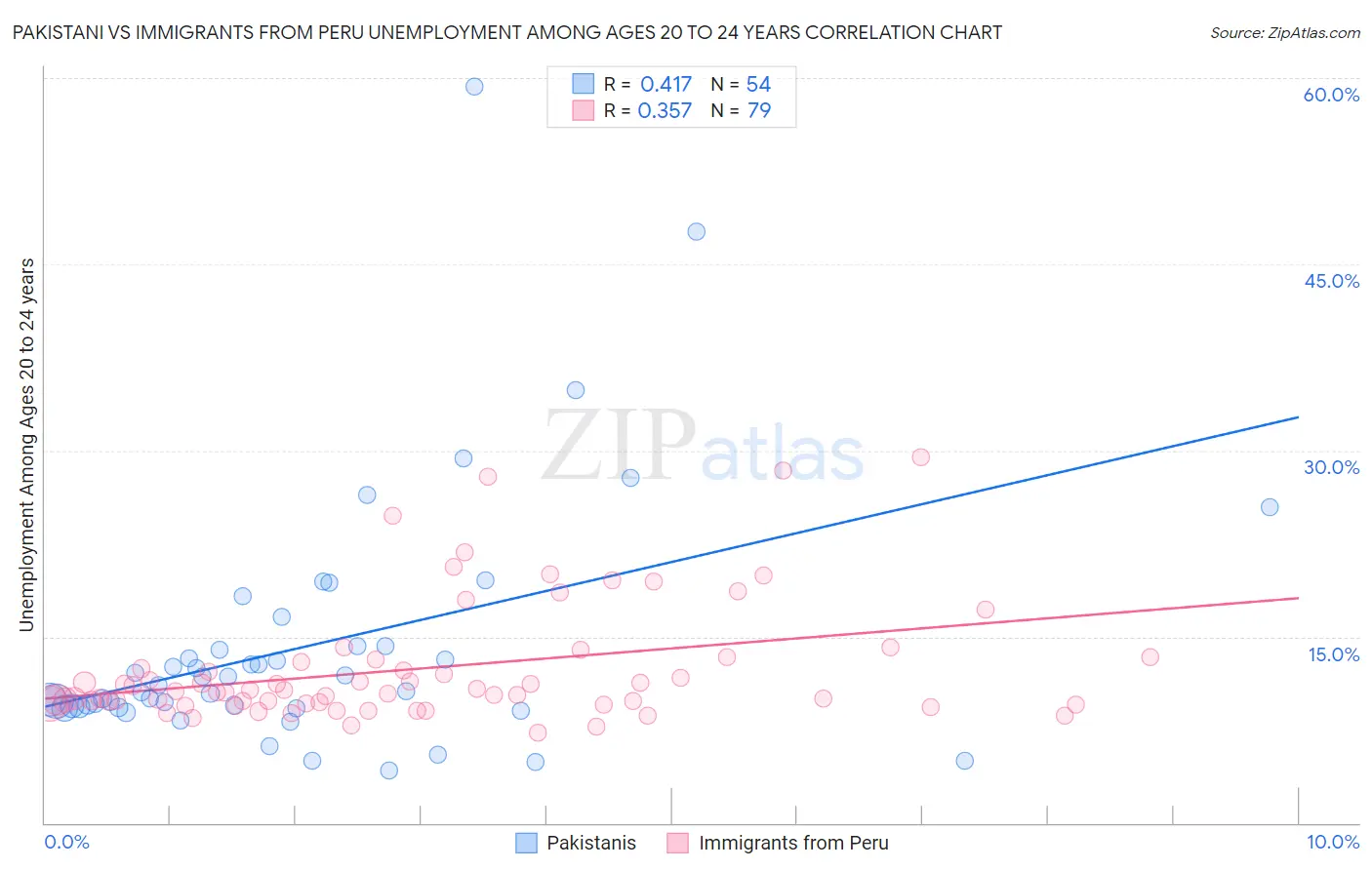 Pakistani vs Immigrants from Peru Unemployment Among Ages 20 to 24 years