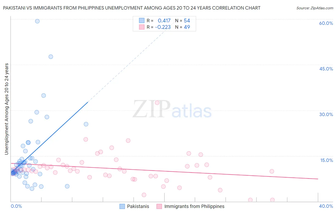 Pakistani vs Immigrants from Philippines Unemployment Among Ages 20 to 24 years