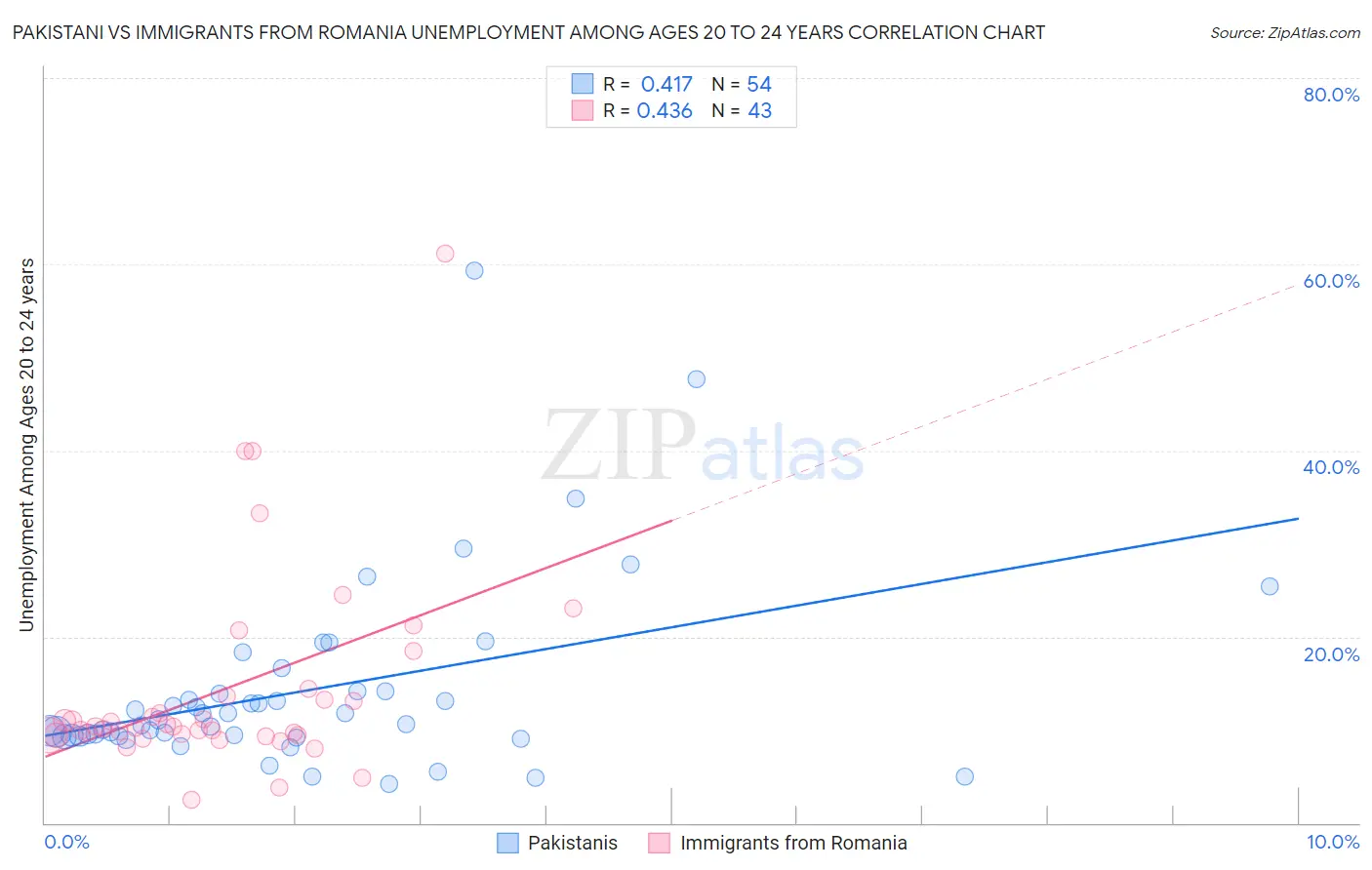 Pakistani vs Immigrants from Romania Unemployment Among Ages 20 to 24 years