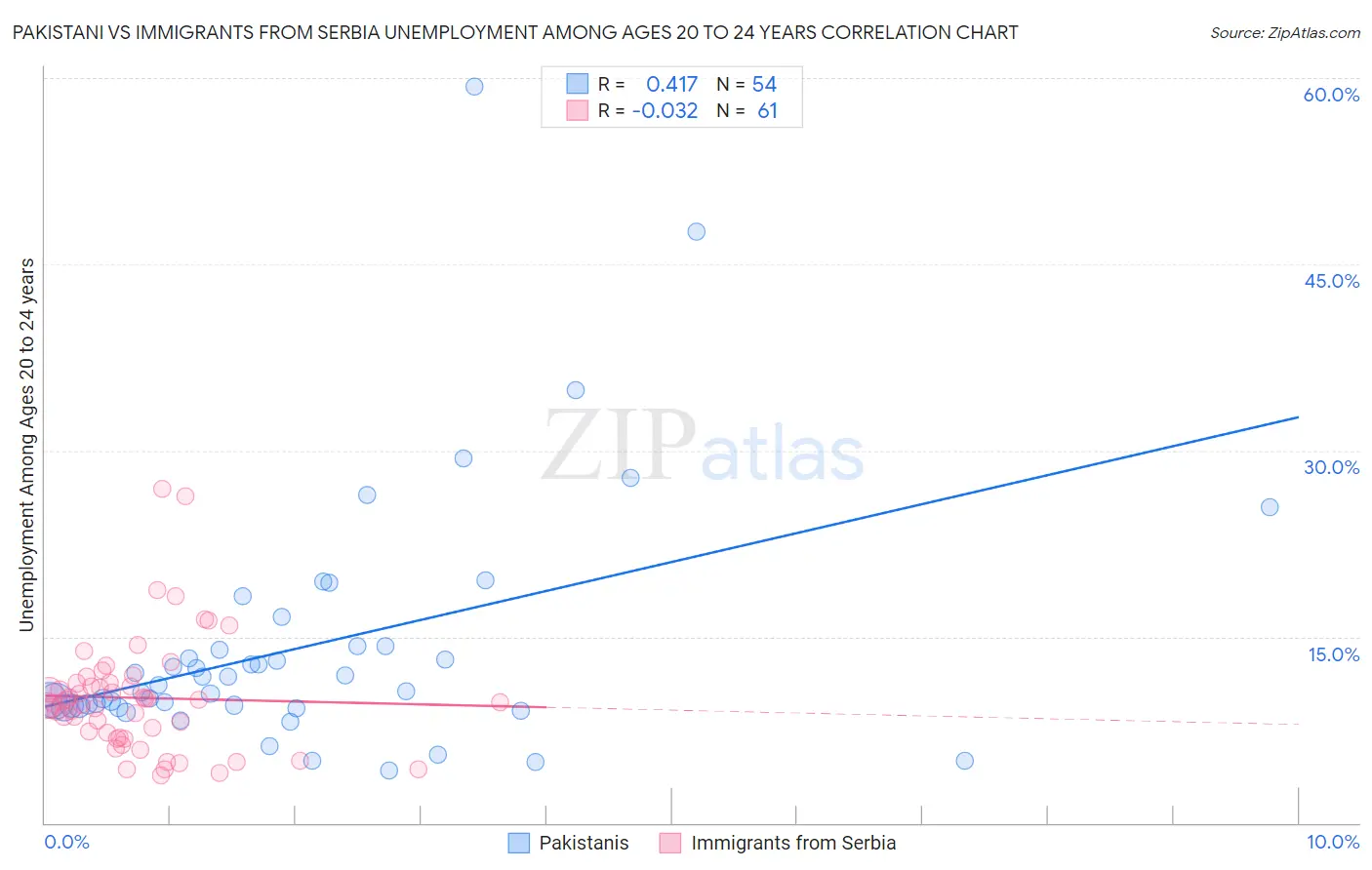 Pakistani vs Immigrants from Serbia Unemployment Among Ages 20 to 24 years