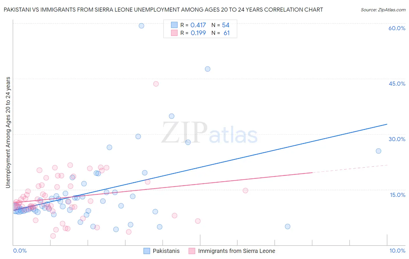 Pakistani vs Immigrants from Sierra Leone Unemployment Among Ages 20 to 24 years