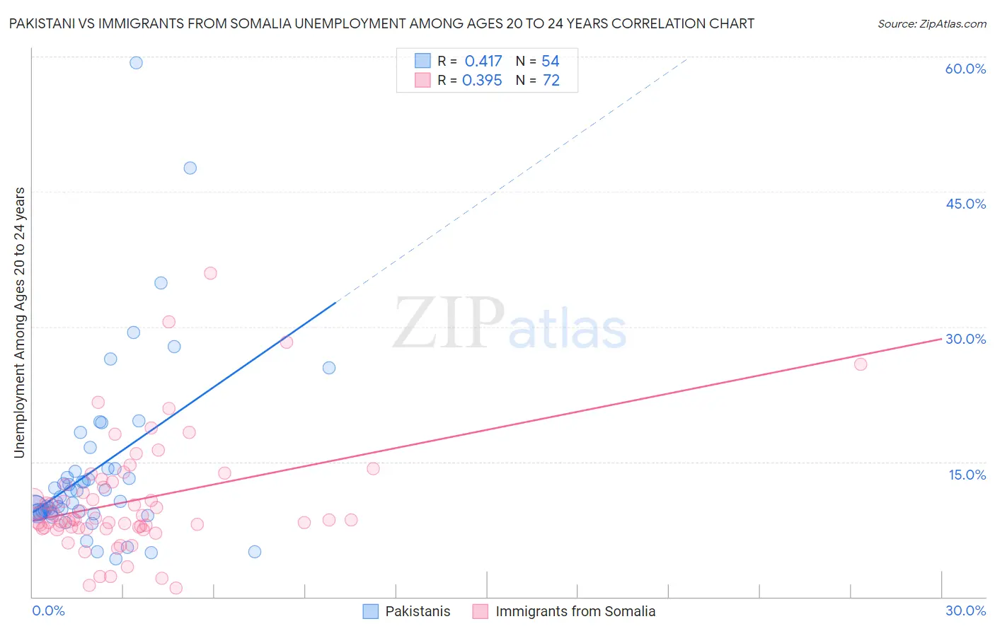 Pakistani vs Immigrants from Somalia Unemployment Among Ages 20 to 24 years