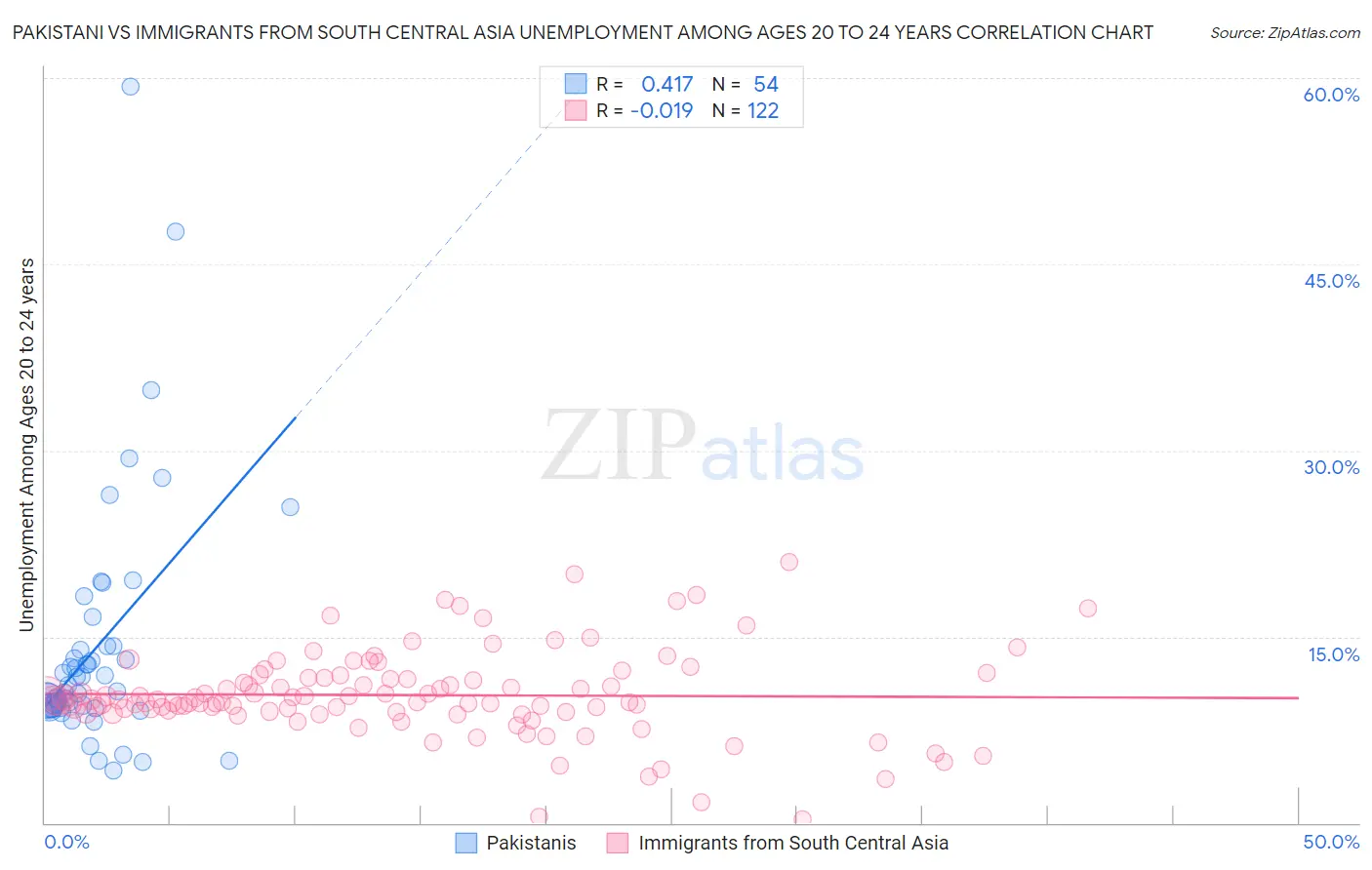 Pakistani vs Immigrants from South Central Asia Unemployment Among Ages 20 to 24 years