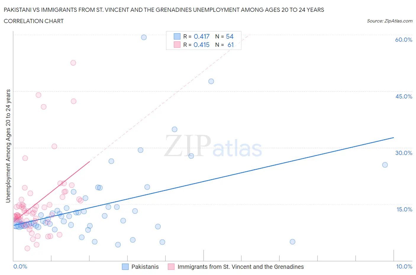 Pakistani vs Immigrants from St. Vincent and the Grenadines Unemployment Among Ages 20 to 24 years