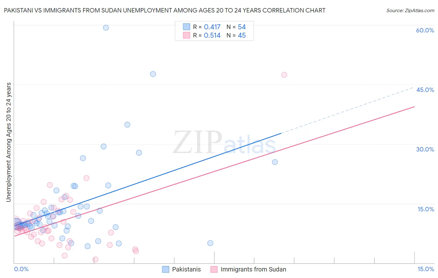 Pakistani vs Immigrants from Sudan Unemployment Among Ages 20 to 24 years