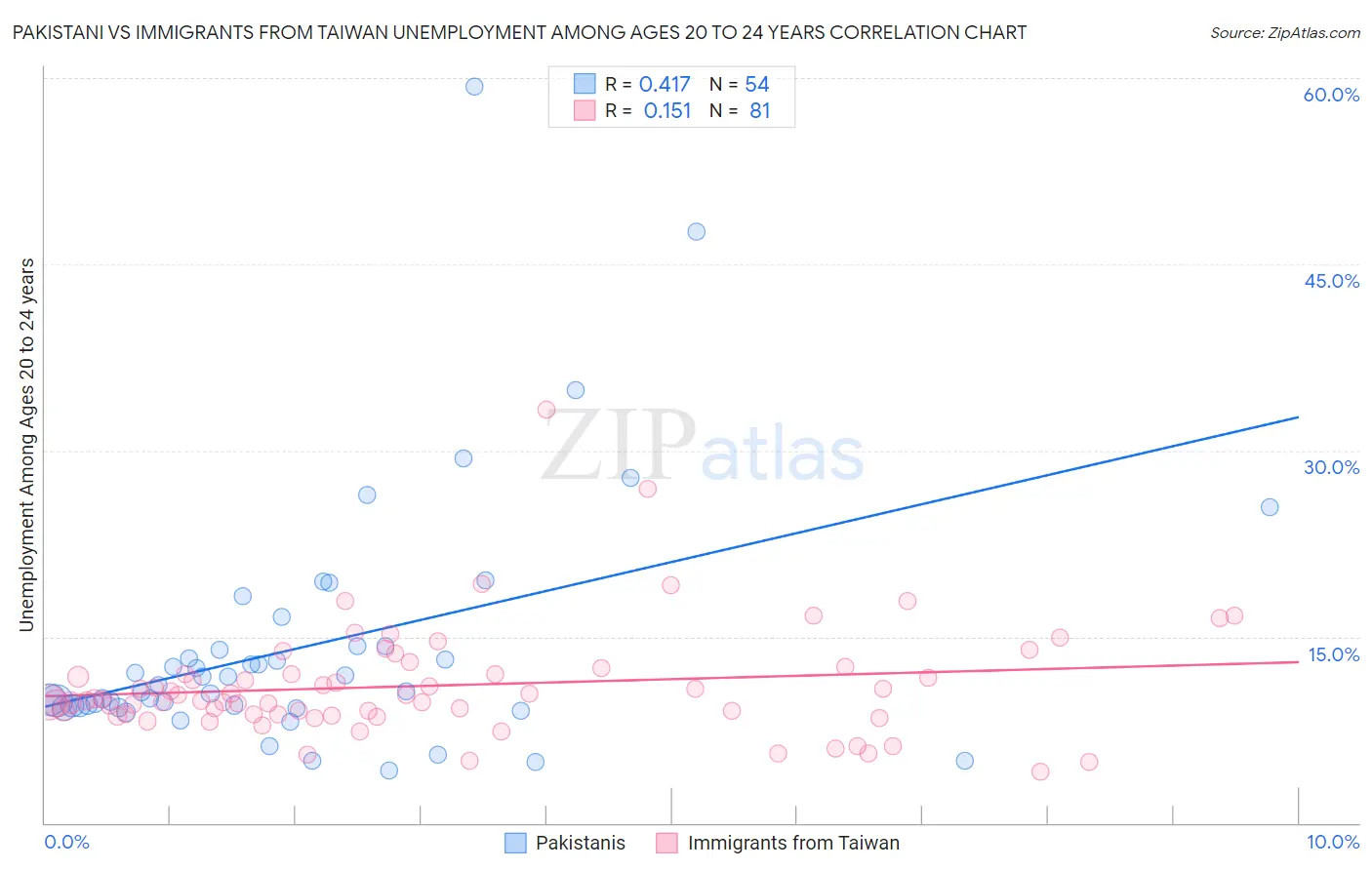 Pakistani vs Immigrants from Taiwan Unemployment Among Ages 20 to 24 years