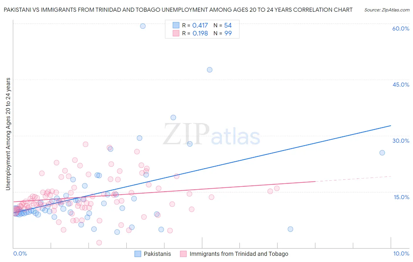 Pakistani vs Immigrants from Trinidad and Tobago Unemployment Among Ages 20 to 24 years