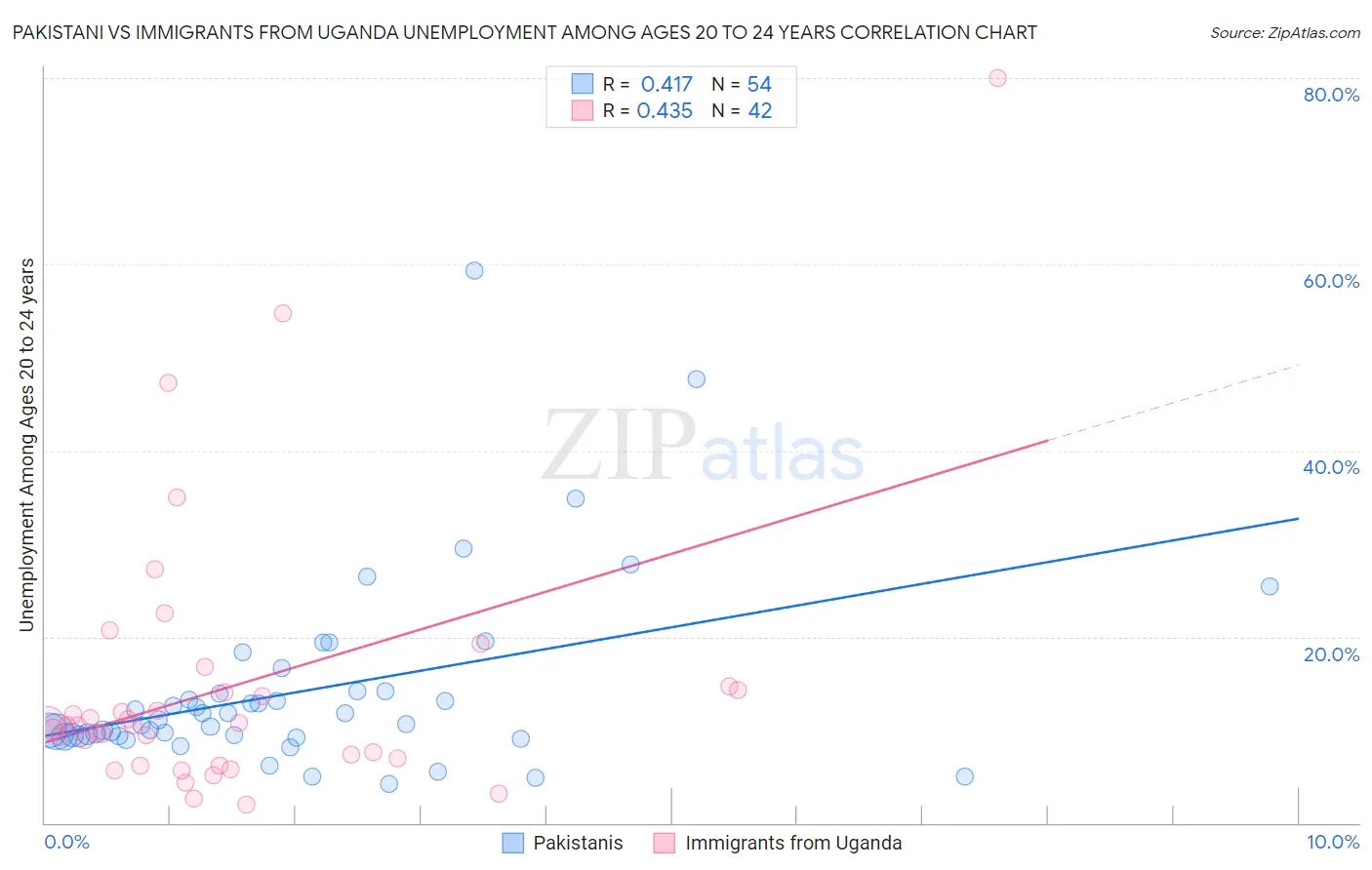 Pakistani vs Immigrants from Uganda Unemployment Among Ages 20 to 24 years