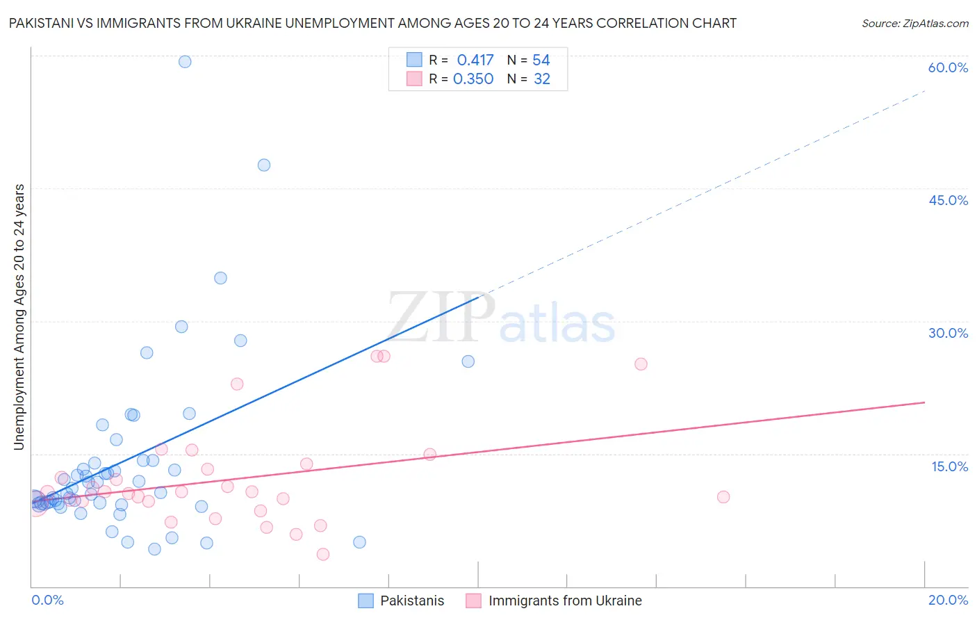 Pakistani vs Immigrants from Ukraine Unemployment Among Ages 20 to 24 years