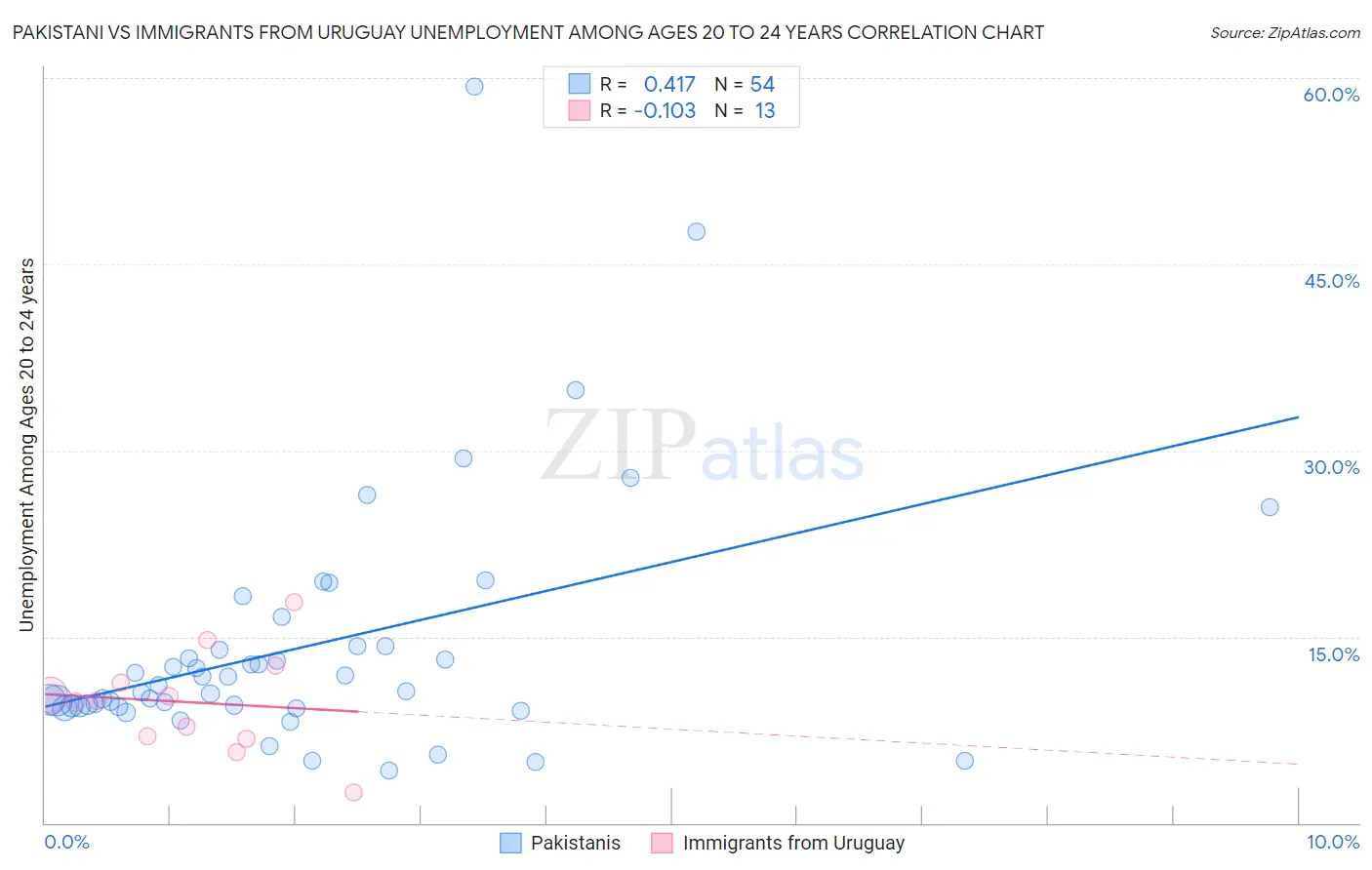 Pakistani vs Immigrants from Uruguay Unemployment Among Ages 20 to 24 years