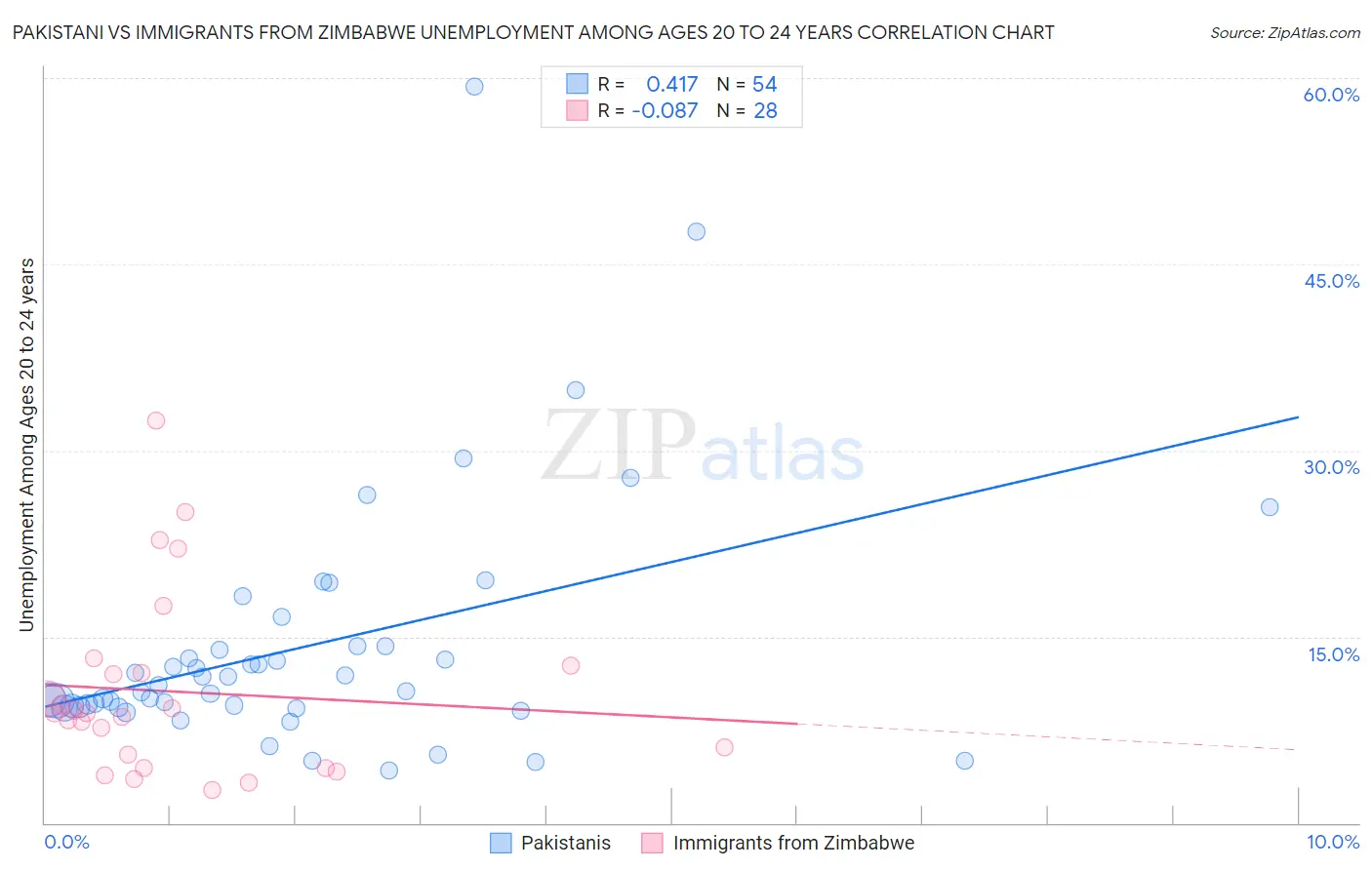 Pakistani vs Immigrants from Zimbabwe Unemployment Among Ages 20 to 24 years