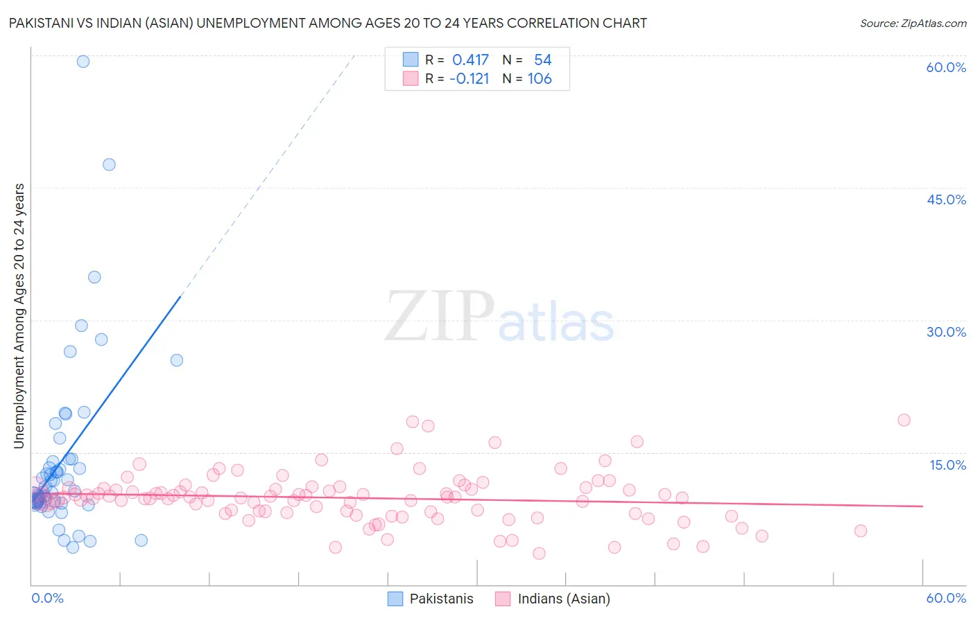 Pakistani vs Indian (Asian) Unemployment Among Ages 20 to 24 years