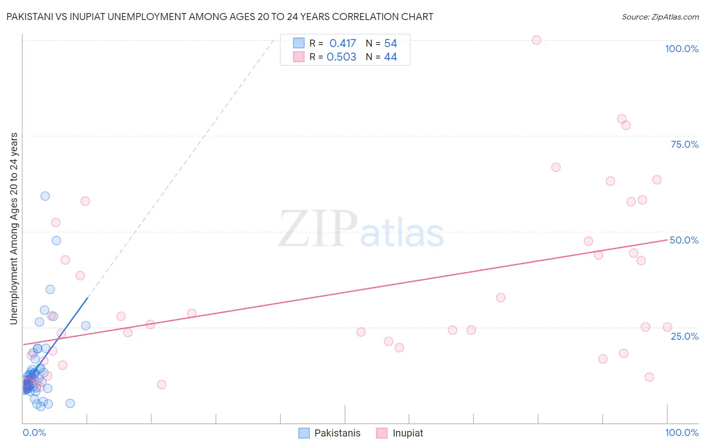 Pakistani vs Inupiat Unemployment Among Ages 20 to 24 years