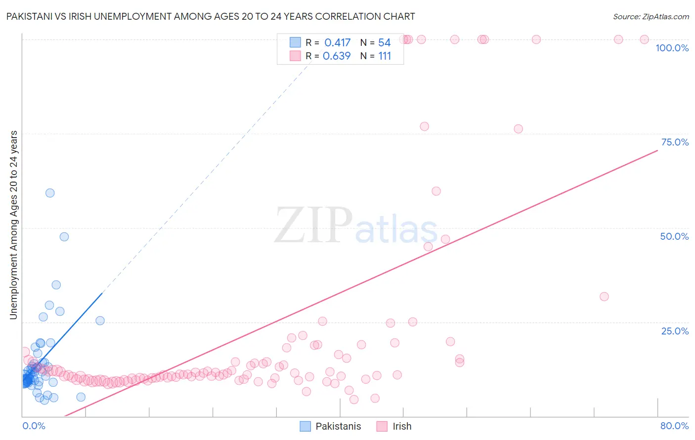 Pakistani vs Irish Unemployment Among Ages 20 to 24 years