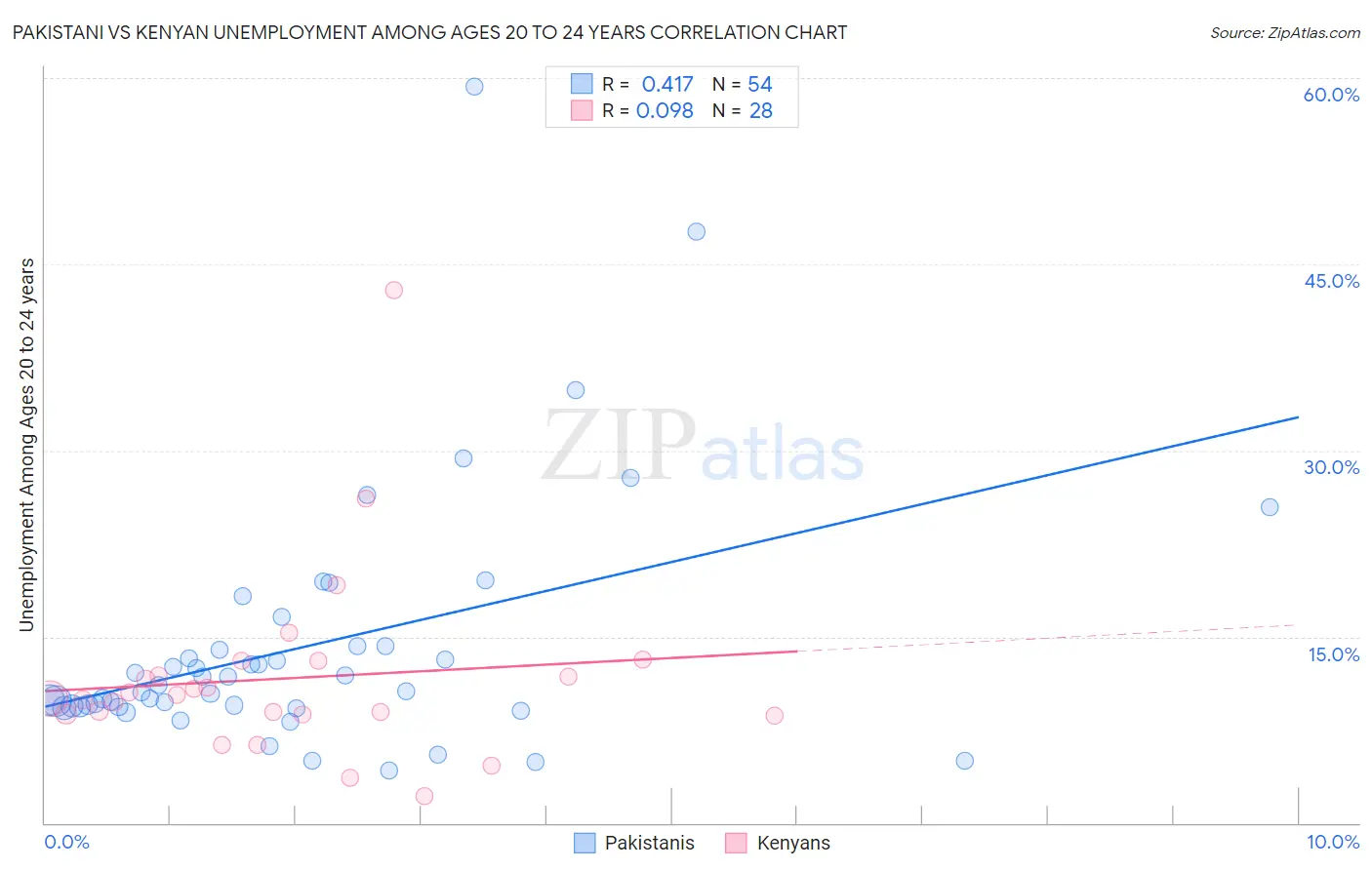 Pakistani vs Kenyan Unemployment Among Ages 20 to 24 years