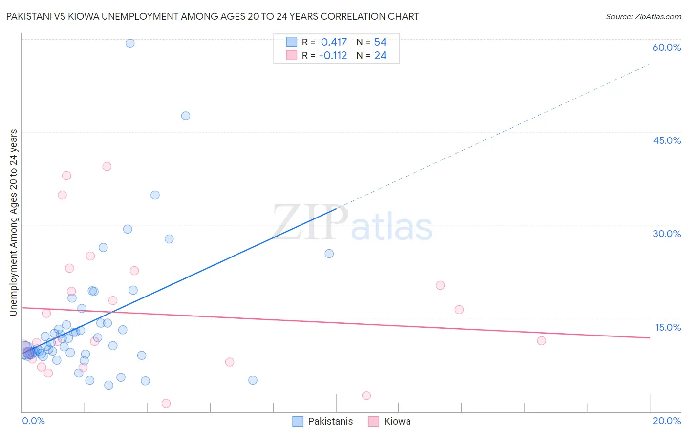 Pakistani vs Kiowa Unemployment Among Ages 20 to 24 years