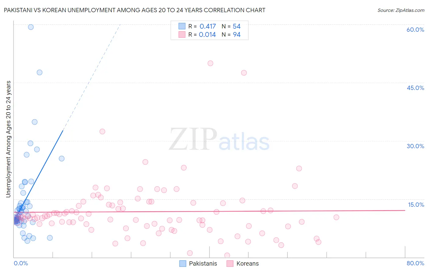 Pakistani vs Korean Unemployment Among Ages 20 to 24 years