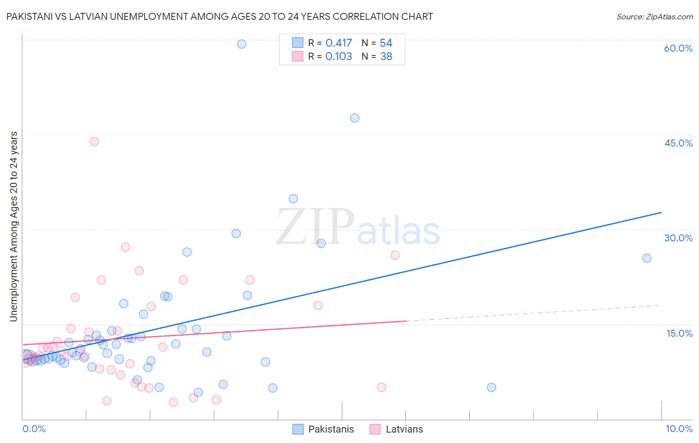 Pakistani vs Latvian Unemployment Among Ages 20 to 24 years