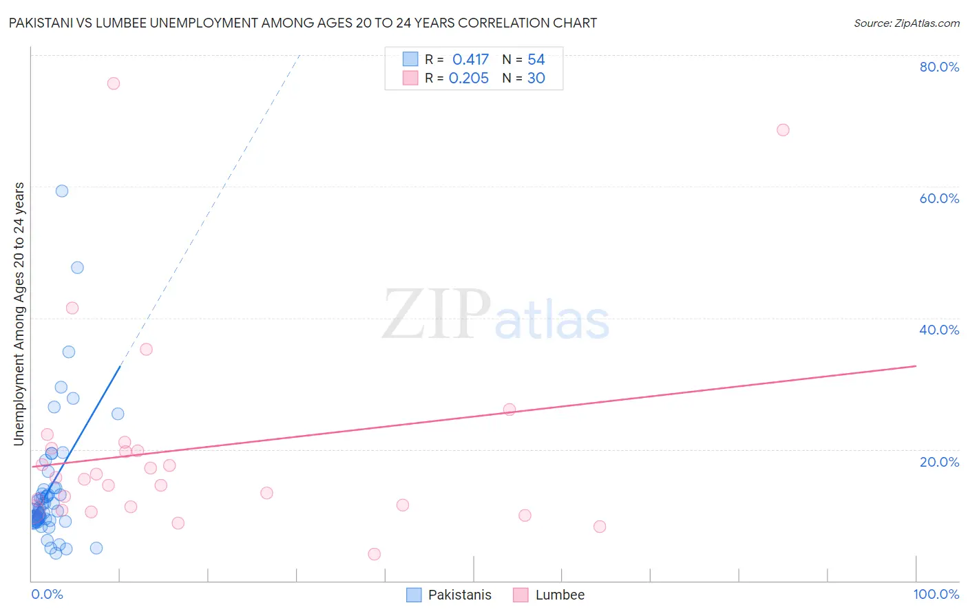 Pakistani vs Lumbee Unemployment Among Ages 20 to 24 years