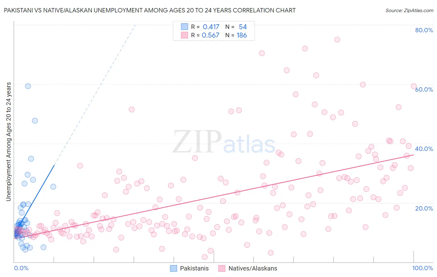 Pakistani vs Native/Alaskan Unemployment Among Ages 20 to 24 years