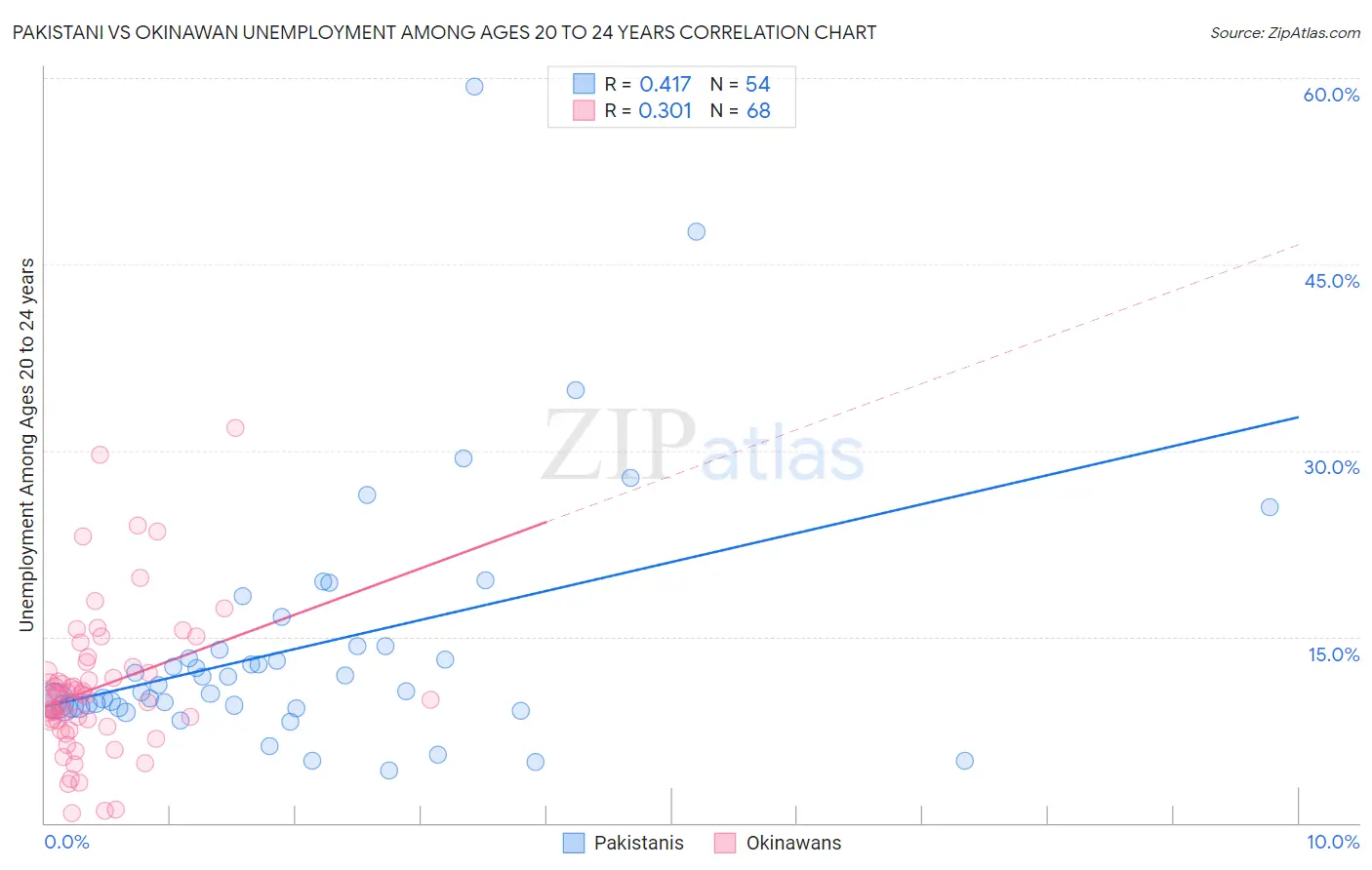 Pakistani vs Okinawan Unemployment Among Ages 20 to 24 years
