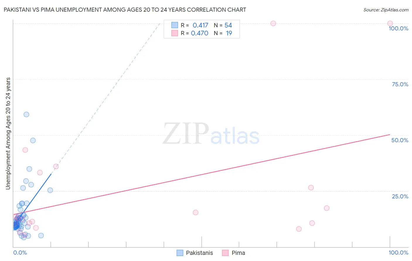 Pakistani vs Pima Unemployment Among Ages 20 to 24 years