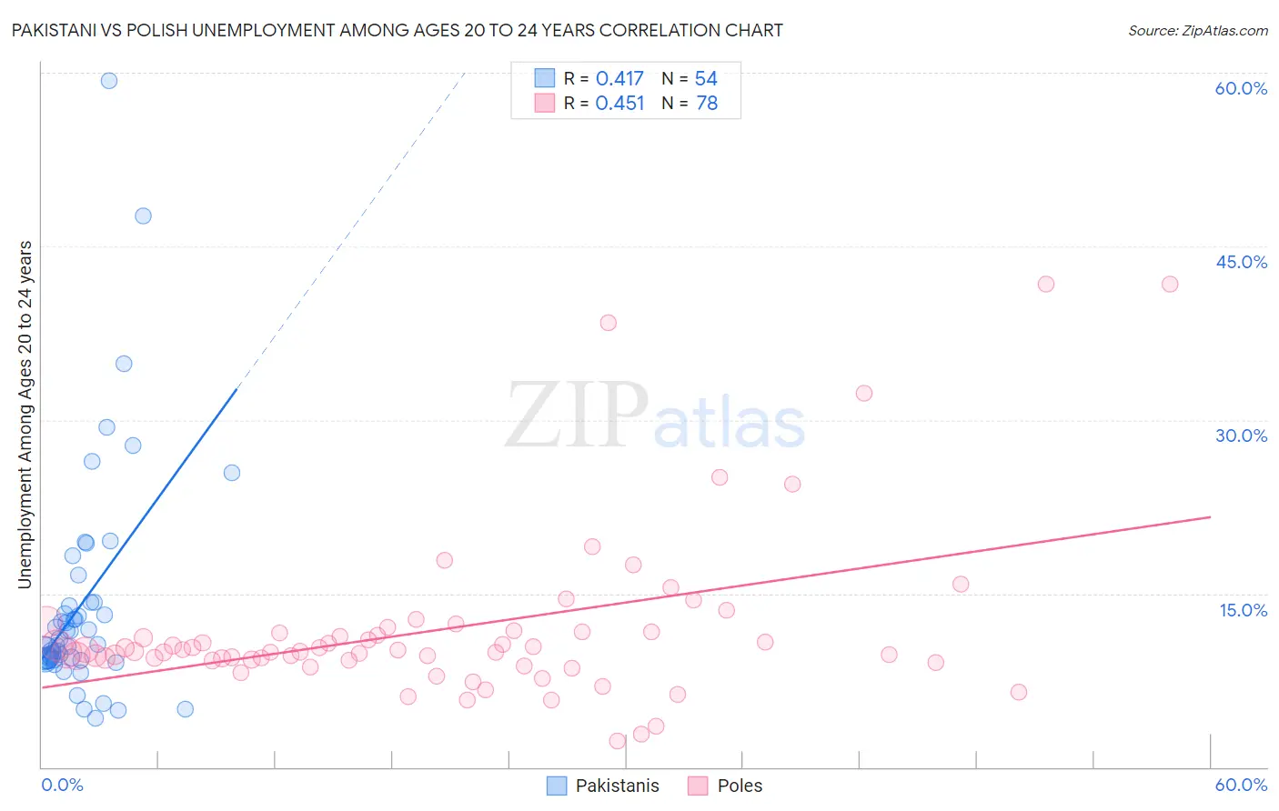 Pakistani vs Polish Unemployment Among Ages 20 to 24 years