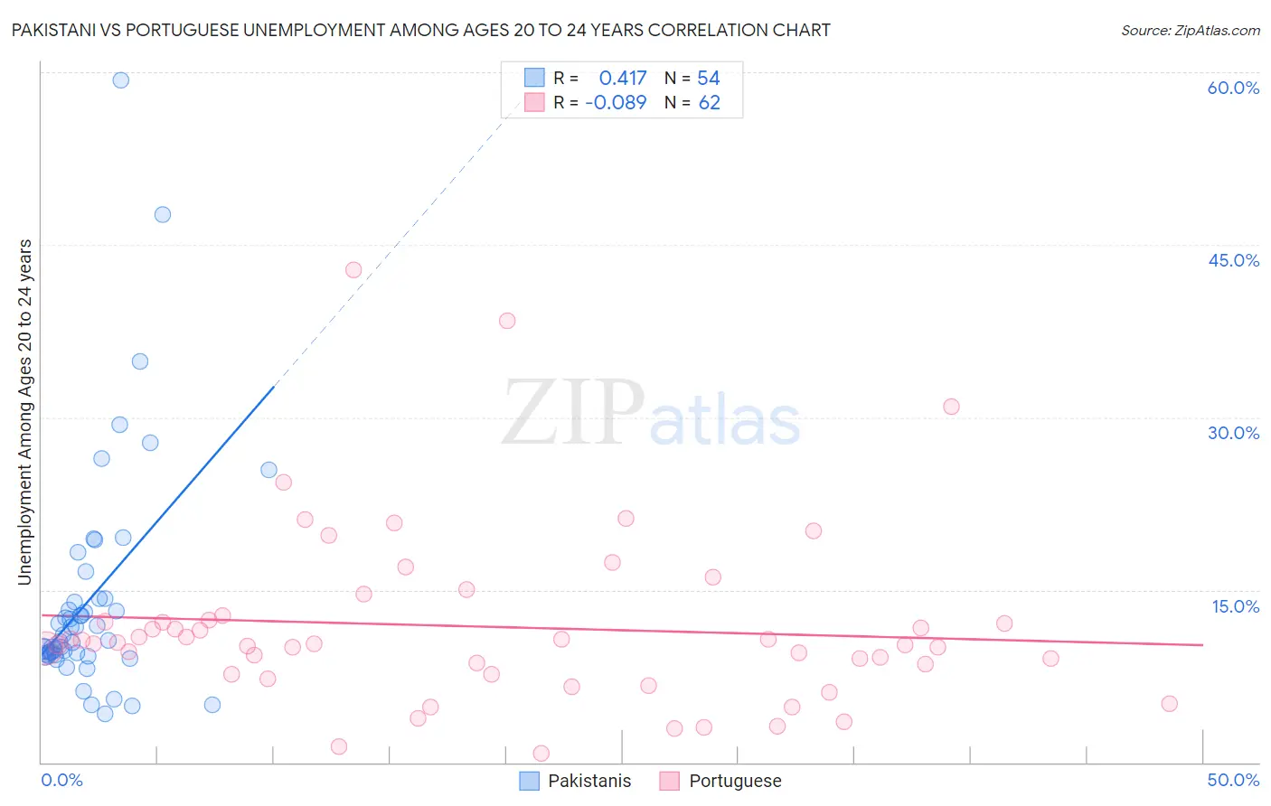 Pakistani vs Portuguese Unemployment Among Ages 20 to 24 years