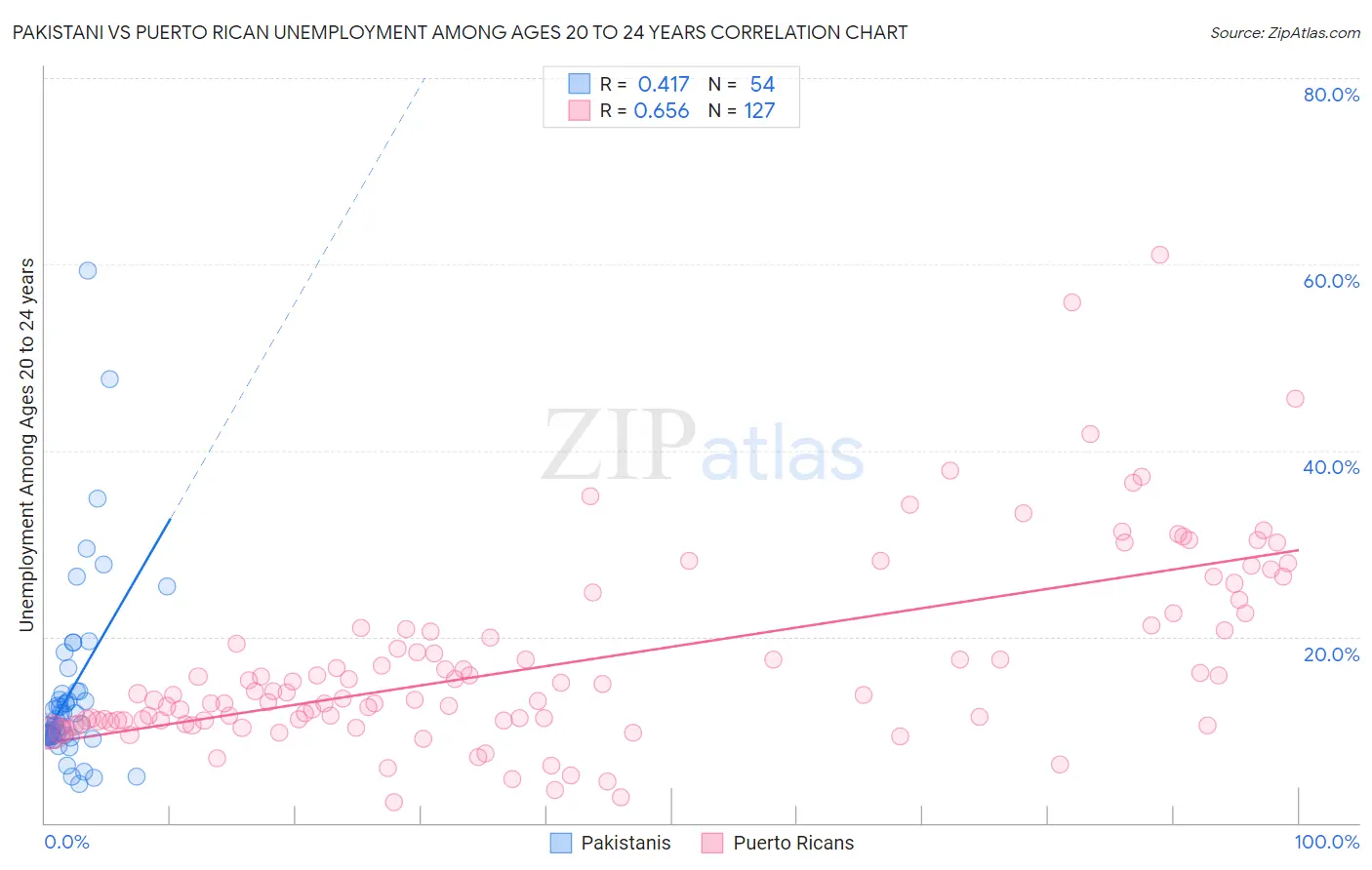 Pakistani vs Puerto Rican Unemployment Among Ages 20 to 24 years