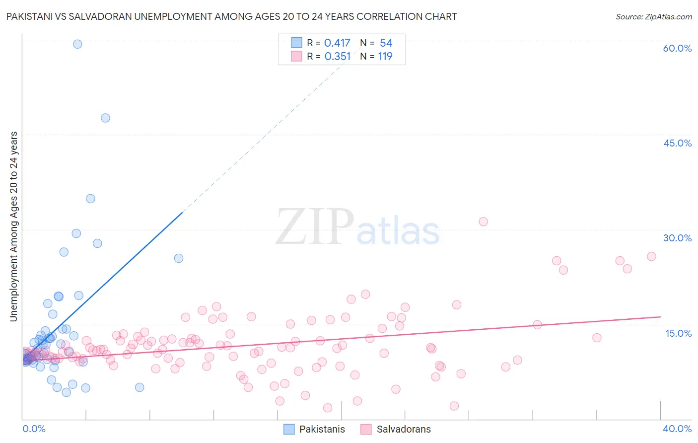 Pakistani vs Salvadoran Unemployment Among Ages 20 to 24 years