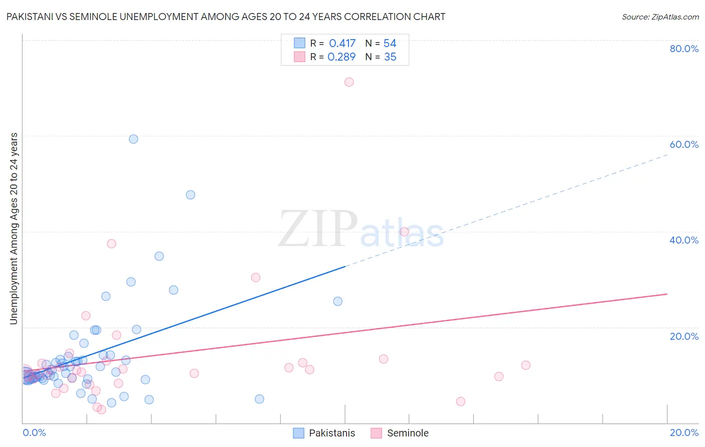 Pakistani vs Seminole Unemployment Among Ages 20 to 24 years