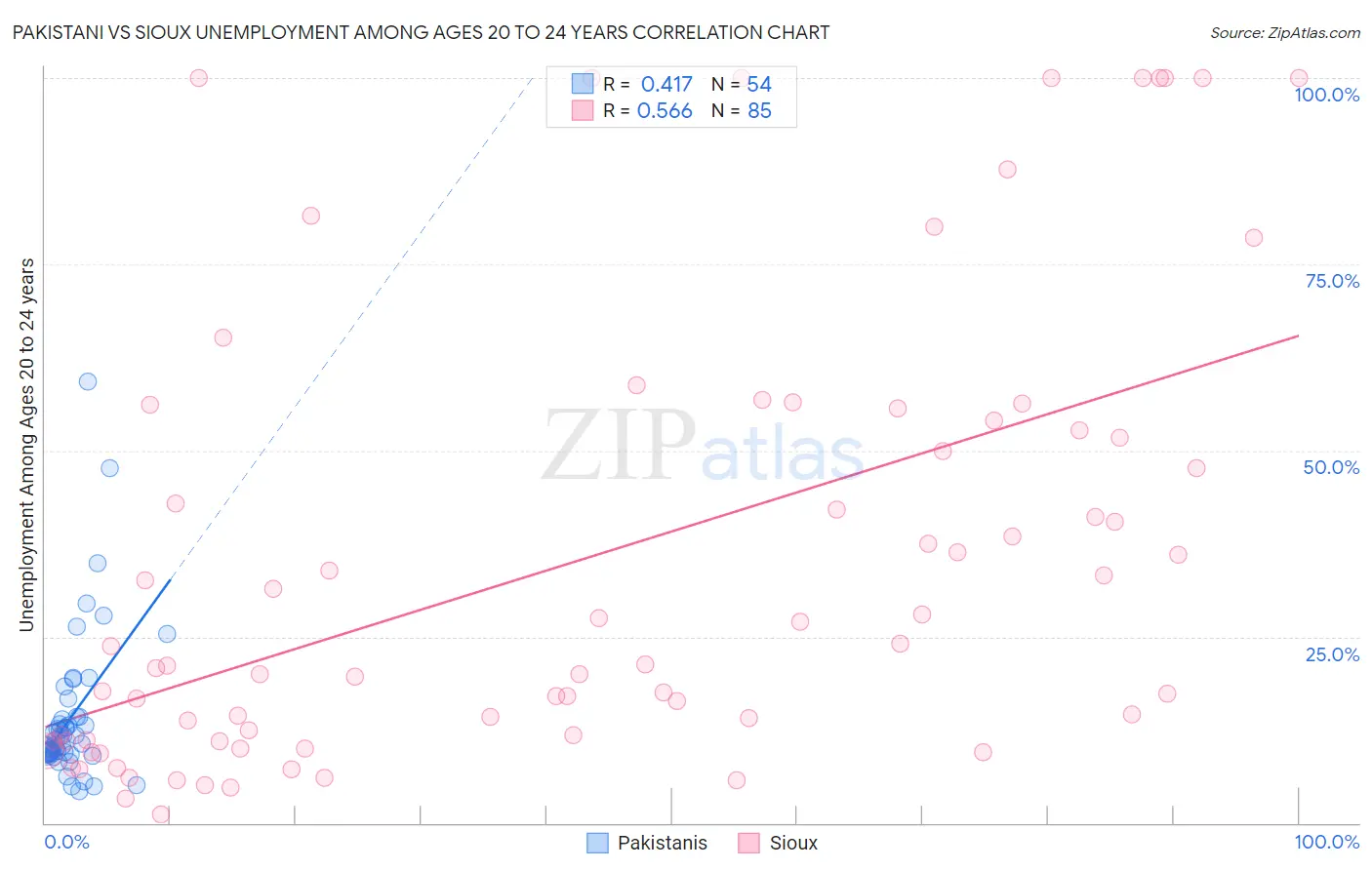 Pakistani vs Sioux Unemployment Among Ages 20 to 24 years