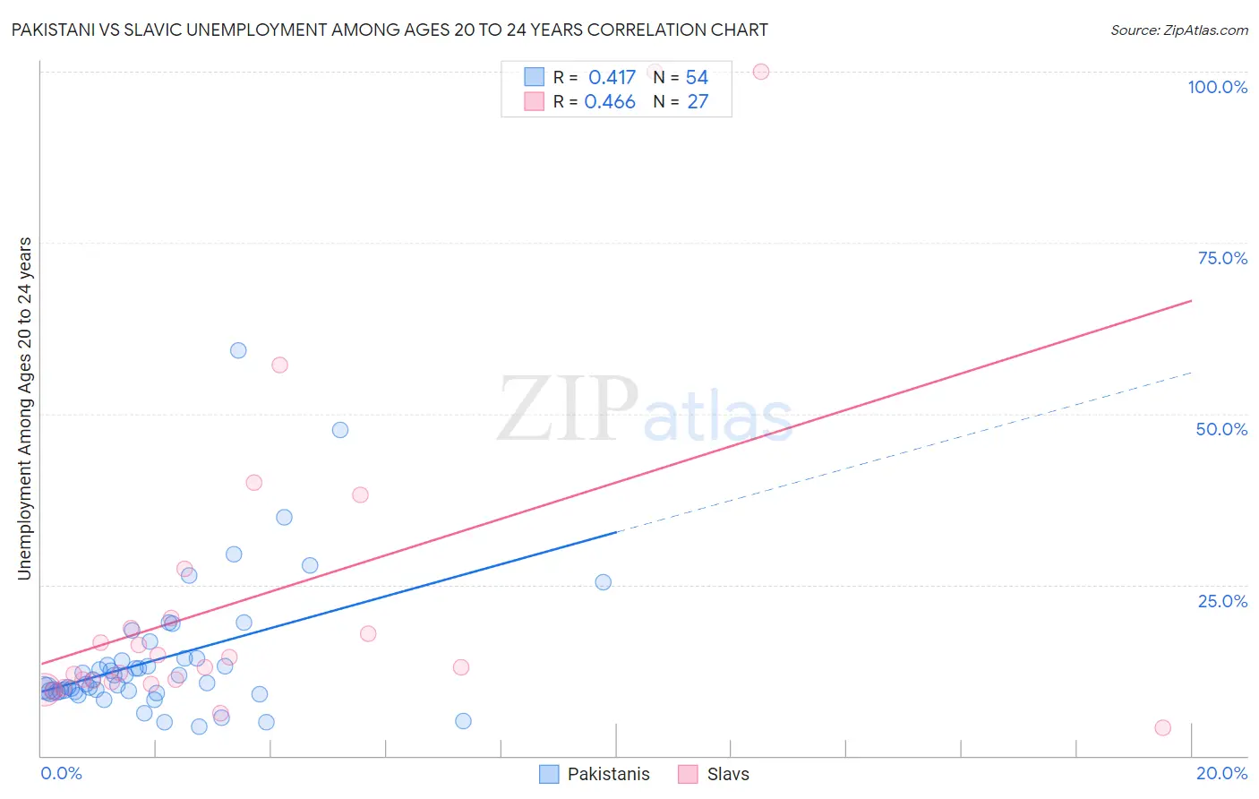 Pakistani vs Slavic Unemployment Among Ages 20 to 24 years